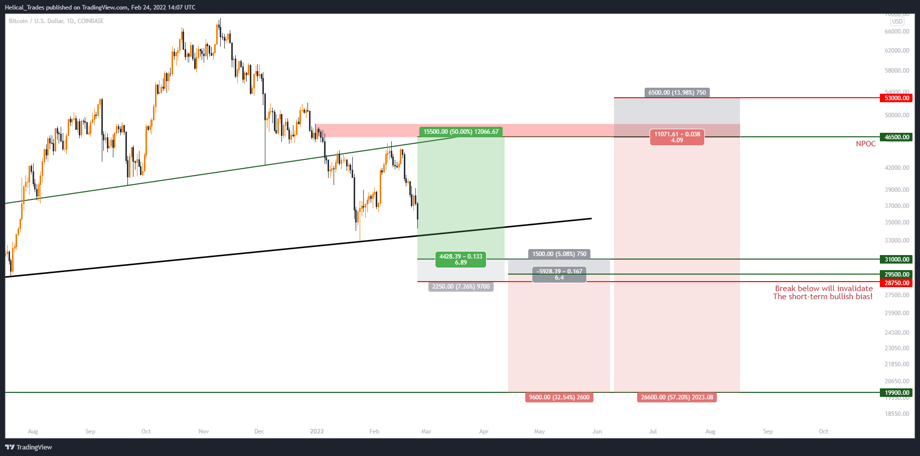 COINBASE:BTCUSD Chart Image by Helical_Trades