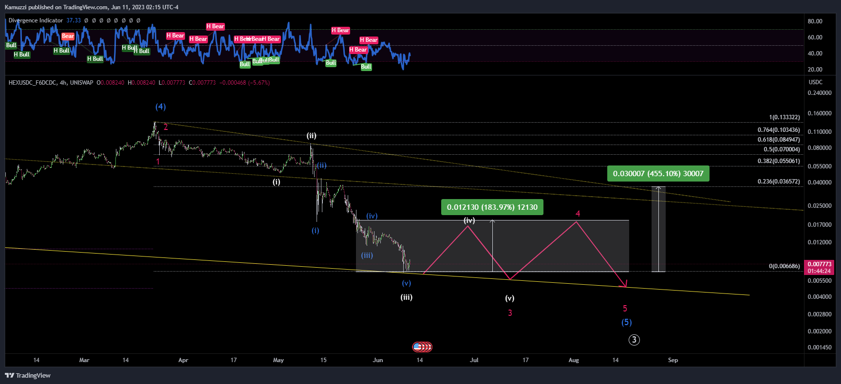 UNISWAP:HEXUSDC_F6DCDC Chart Image by CryptoHolix