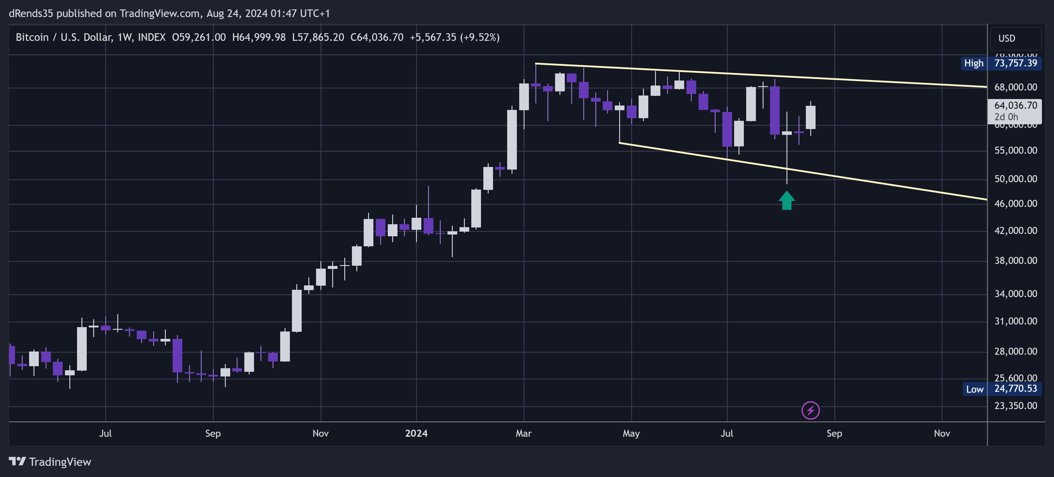 INDEX:BTCUSD Chart Image by dRends35