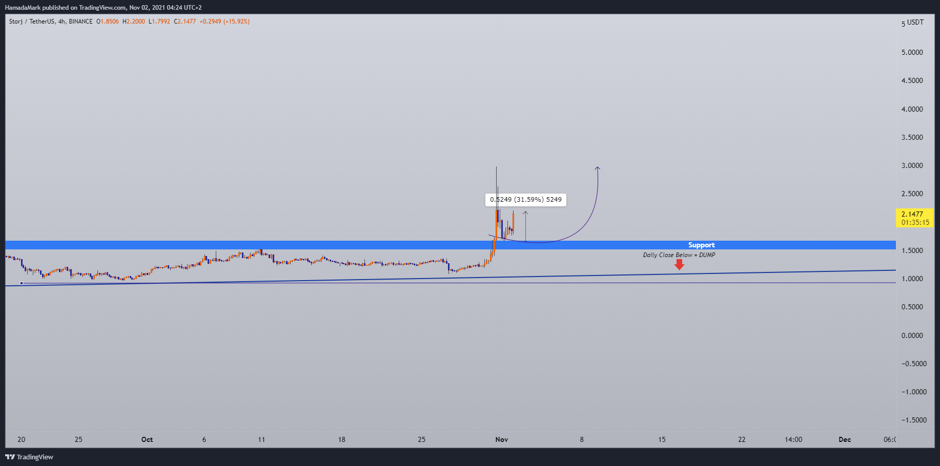 BINANCE:STORJUSDT Chart Image by HamadaMark