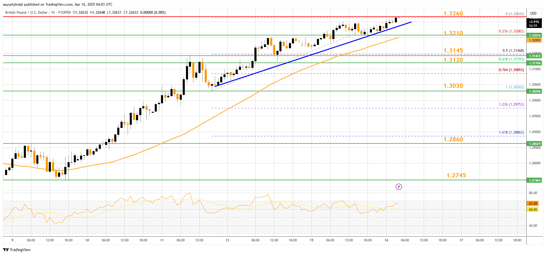 FXOPEN:GBPUSD Chart Image by aayushjindal
