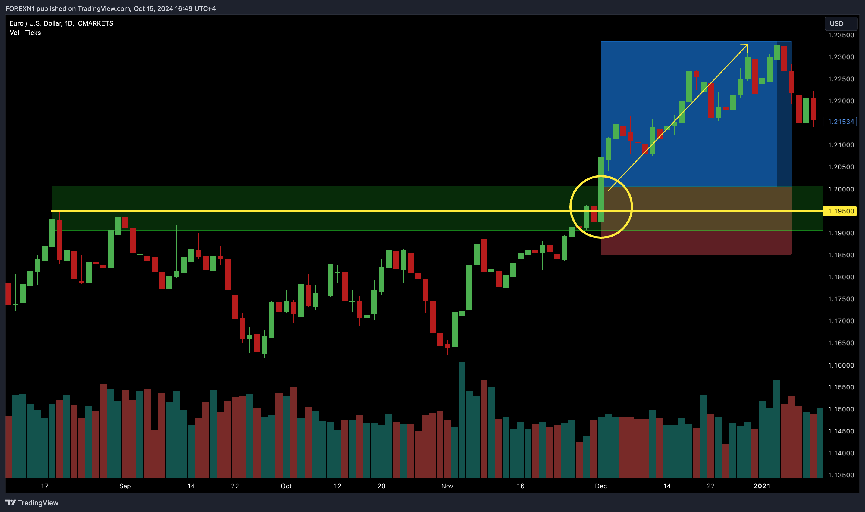 ICMARKETS:EURUSD Chart Image by FOREXN1