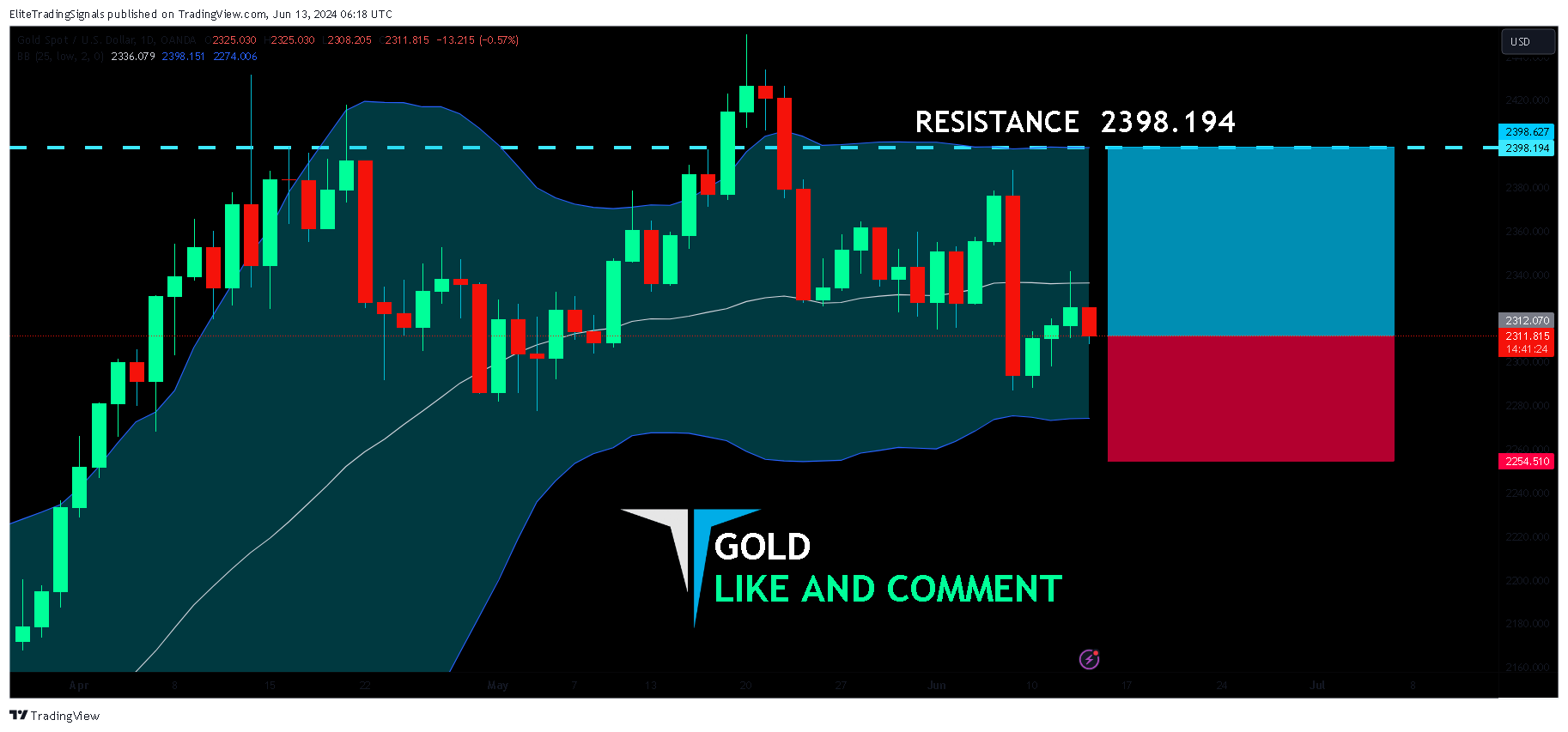 OANDA:XAUUSD Chart Image by EliteTradingSignals