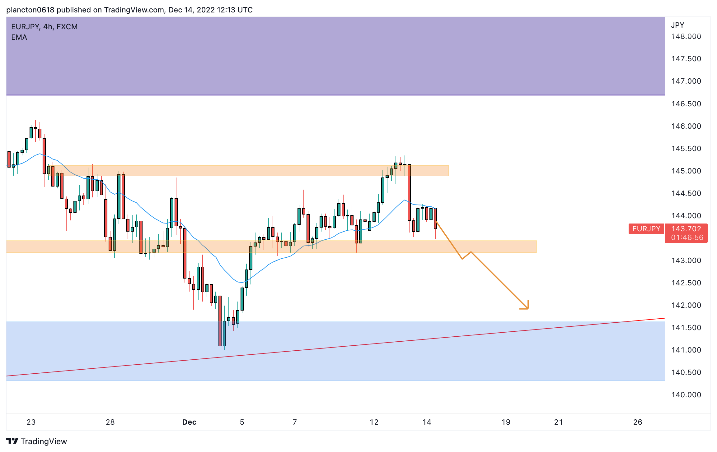 FX:EURJPY Chart Image by InkyGrip