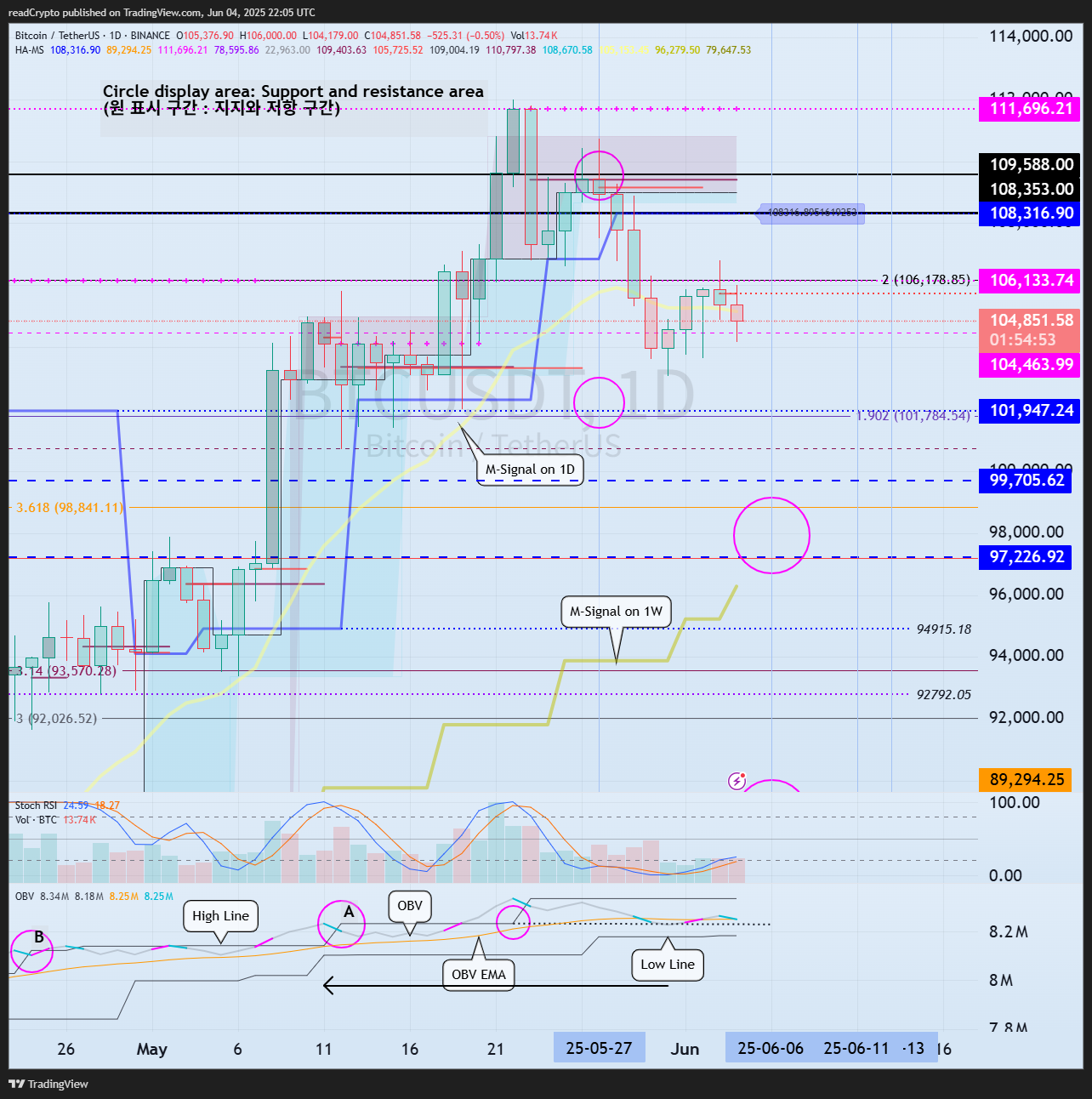 BINANCE:BTCUSDT Chart Image by readCrypto