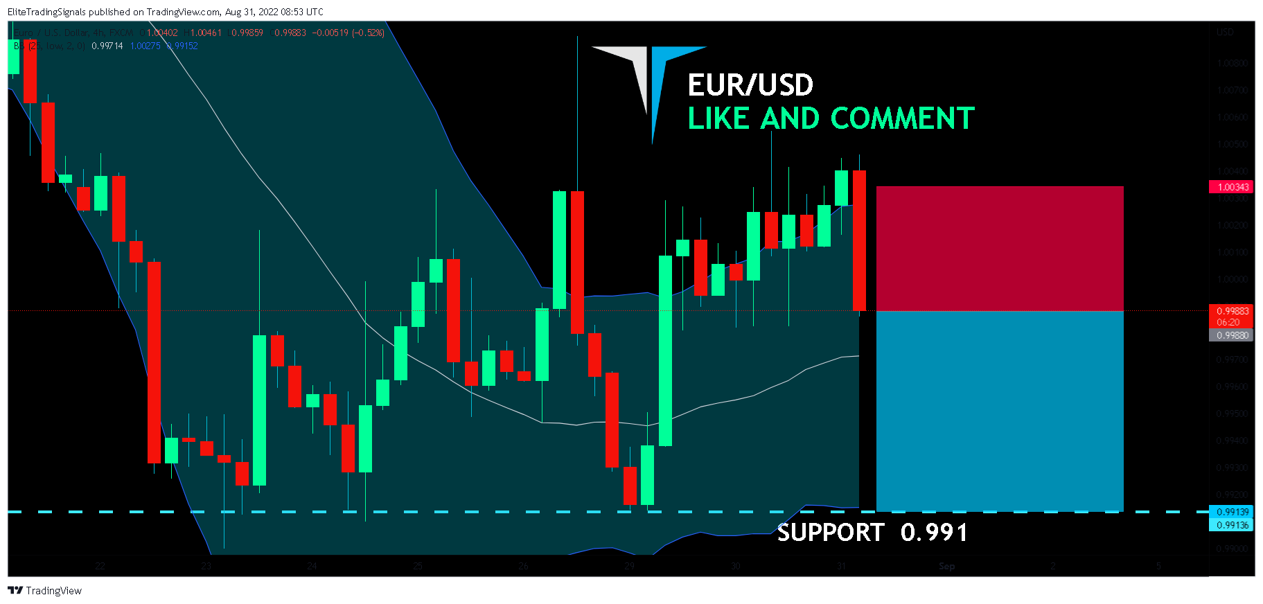 FX:EURUSD Chart Image by EliteTradingSignals