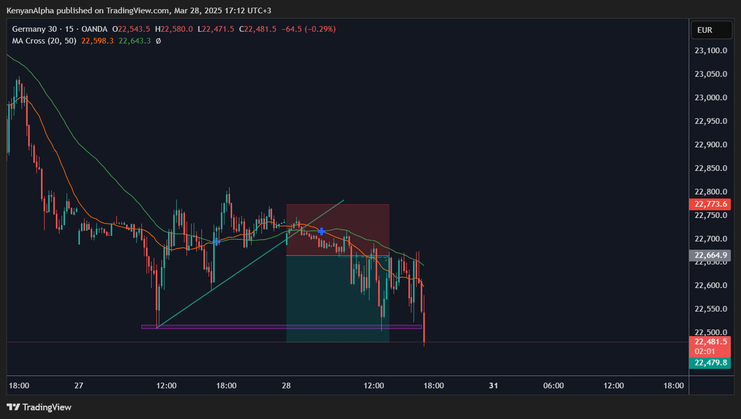 OANDA:DE30EUR Chart Image by KenyanAlpha