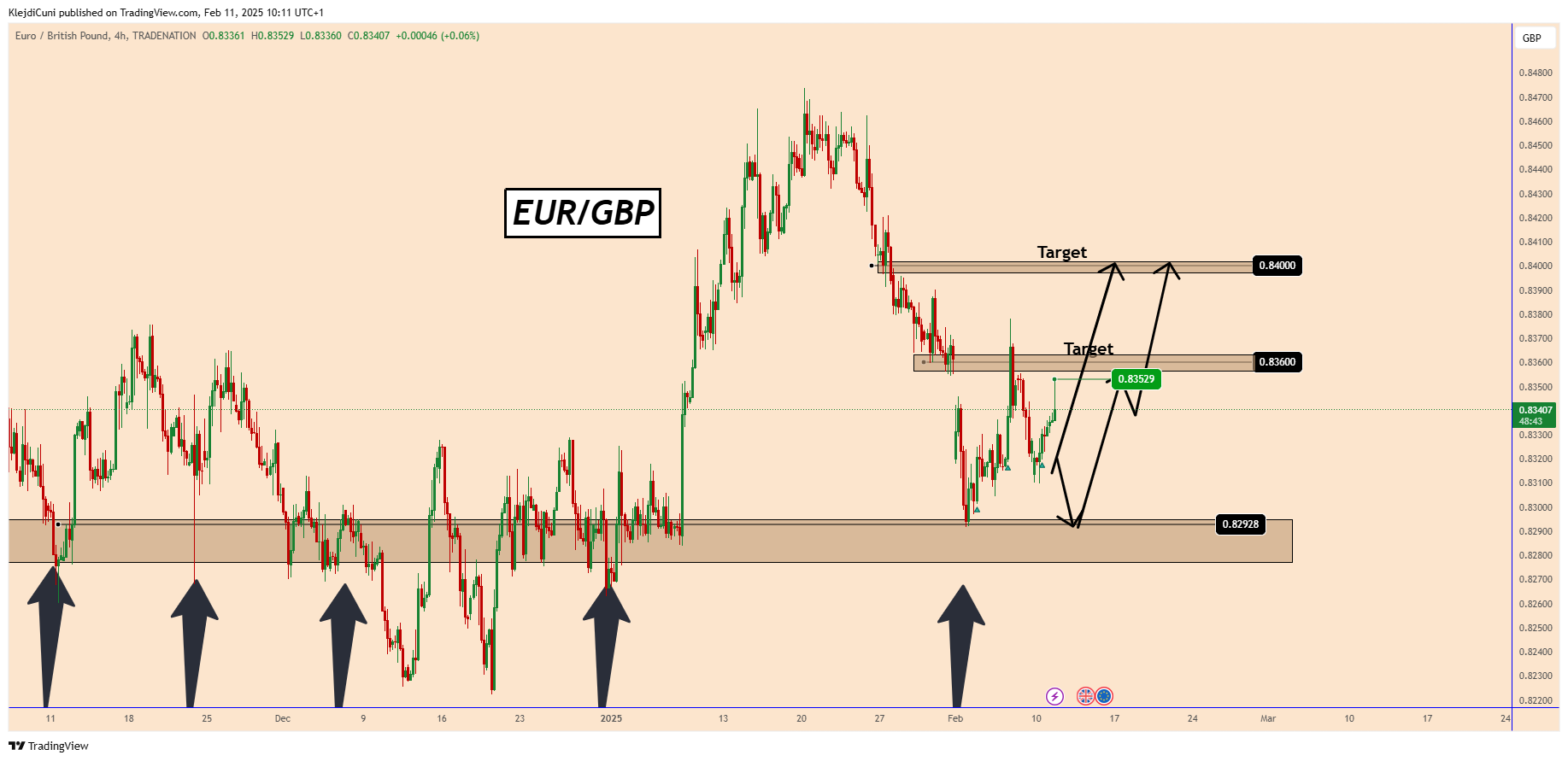 TRADENATION:EURGBP Chart Image by KlejdiCuni