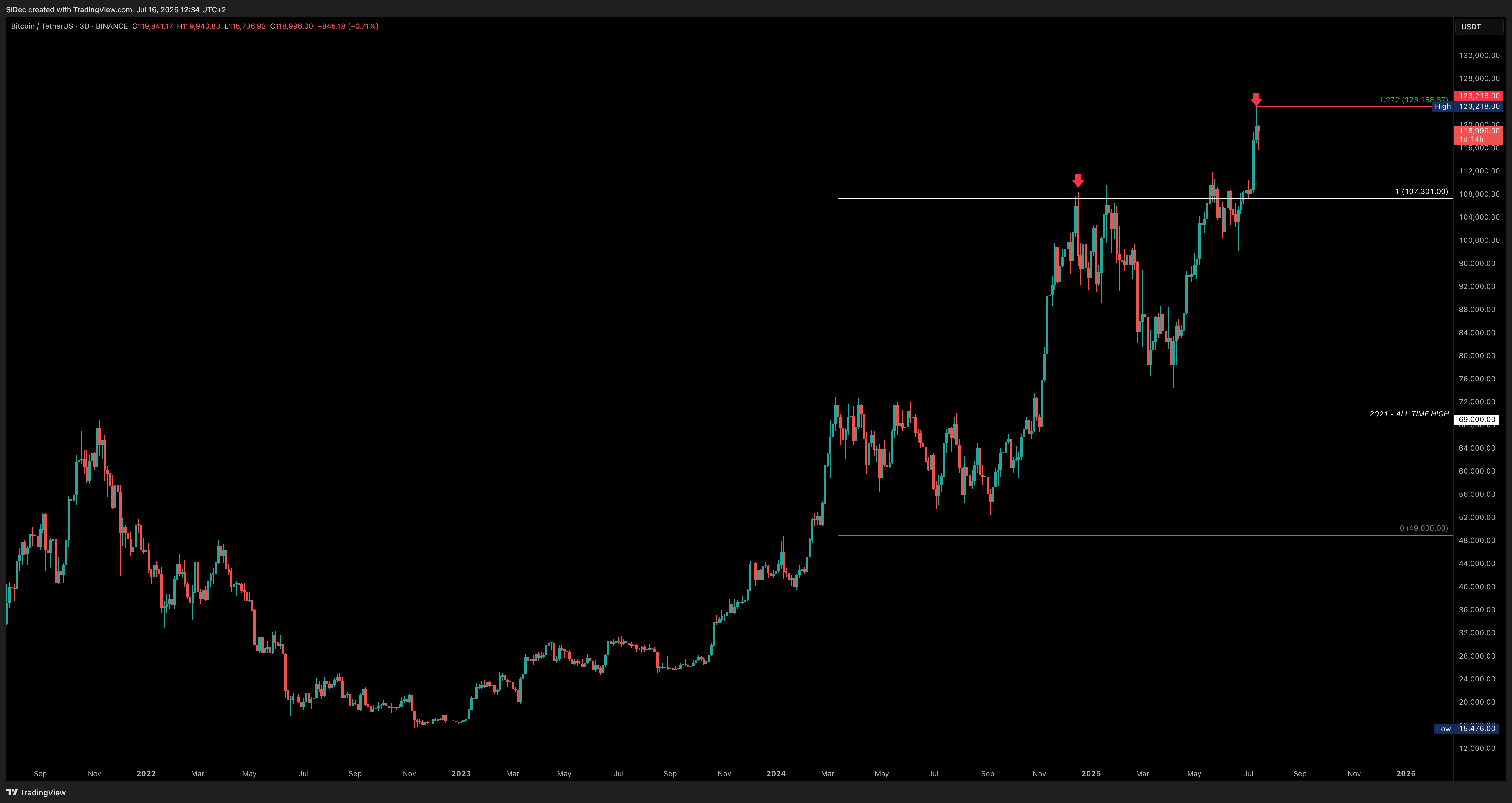 BINANCE:BTCUSDT Chart Image by SiDec