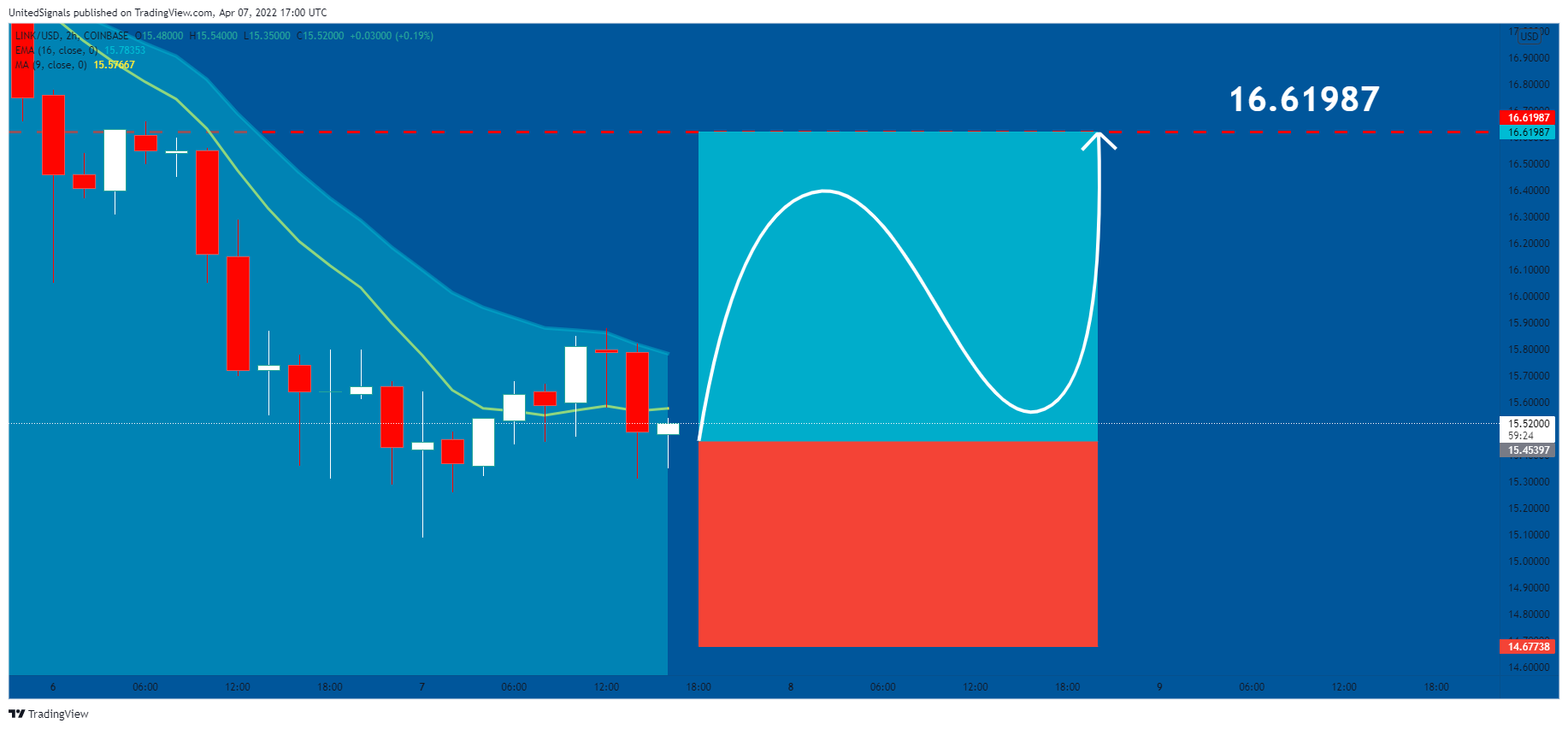 COINBASE:LINKUSD Chart Image by UnitedSignals