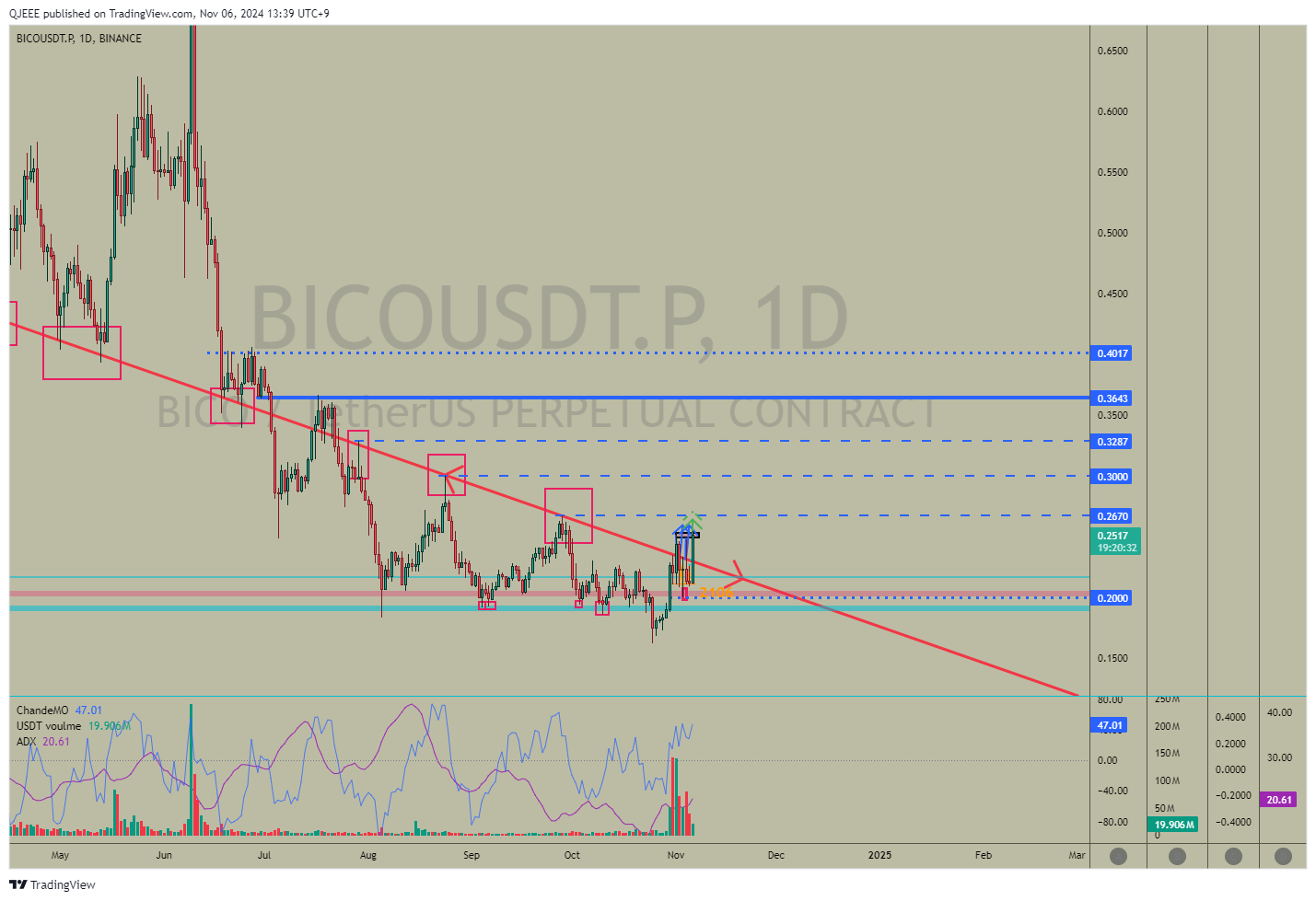 BINANCE:BICOUSDT.P Chart Image by QJEEE
