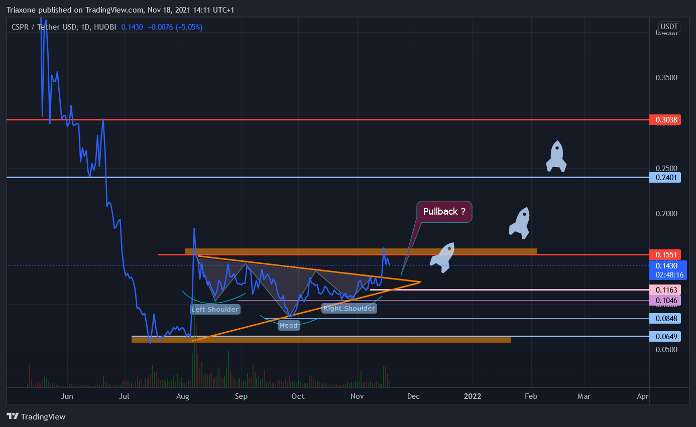 HUOBI:CSPRUSDT Chart Image by Triaxone