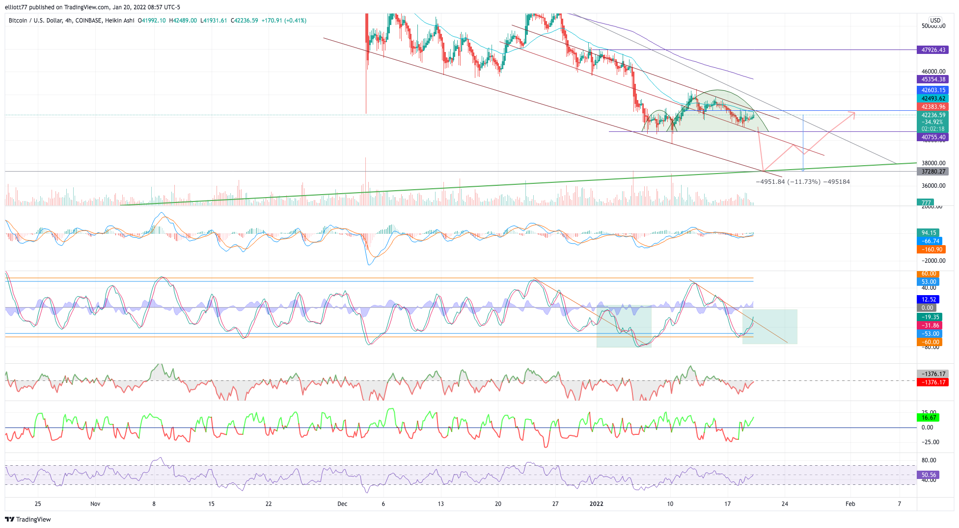 COINBASE:BTCUSD Chart Image by elliott77