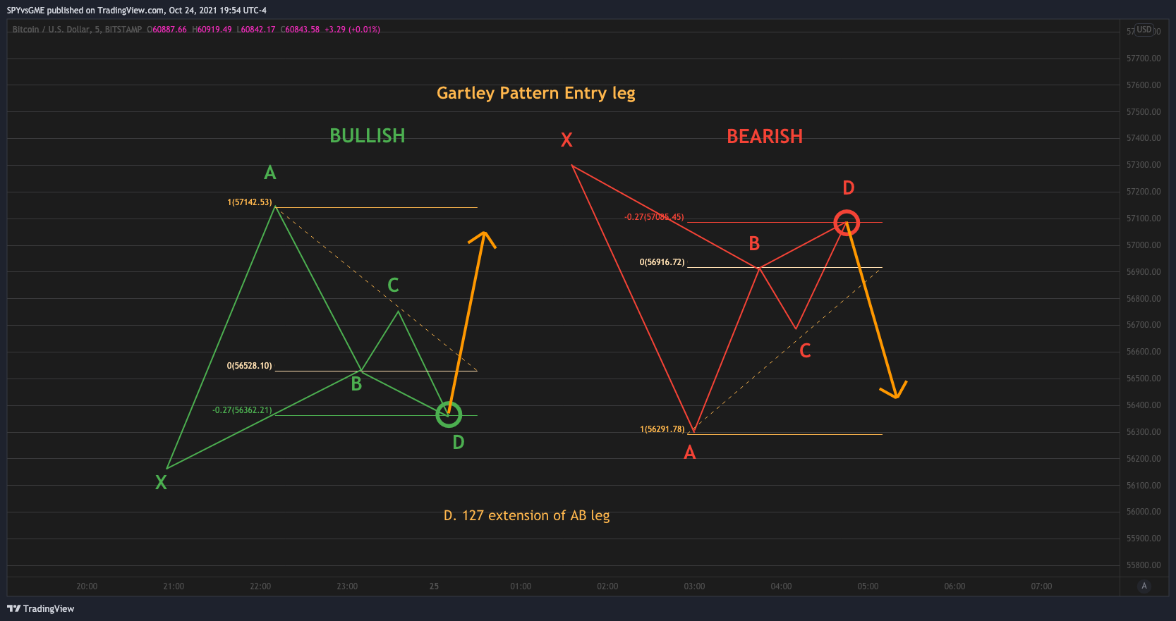 BITSTAMP:BTCUSD Chart Image by SPYvsGME