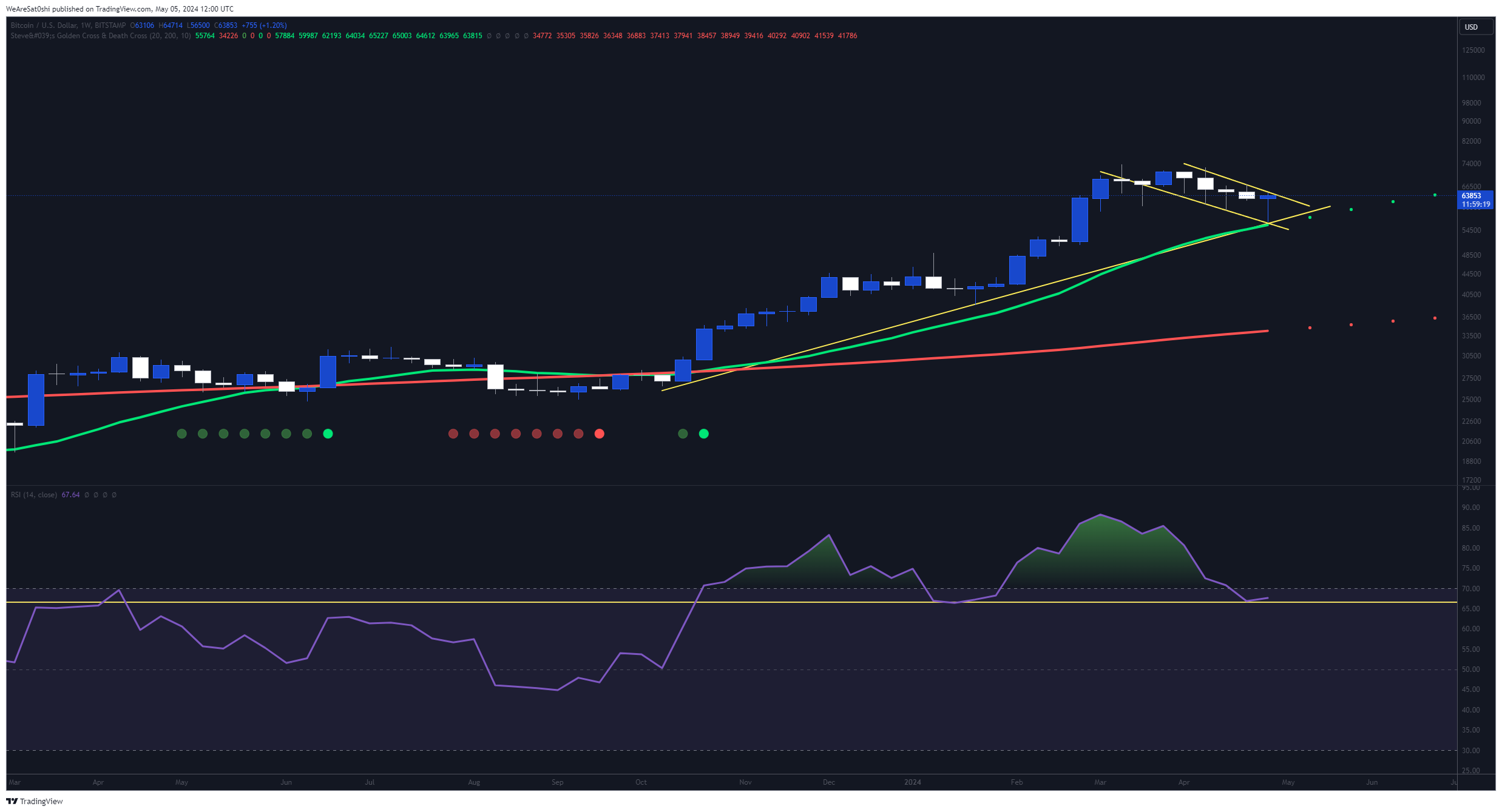 BITSTAMP:BTCUSD Chart Image by WeAreSat0shi