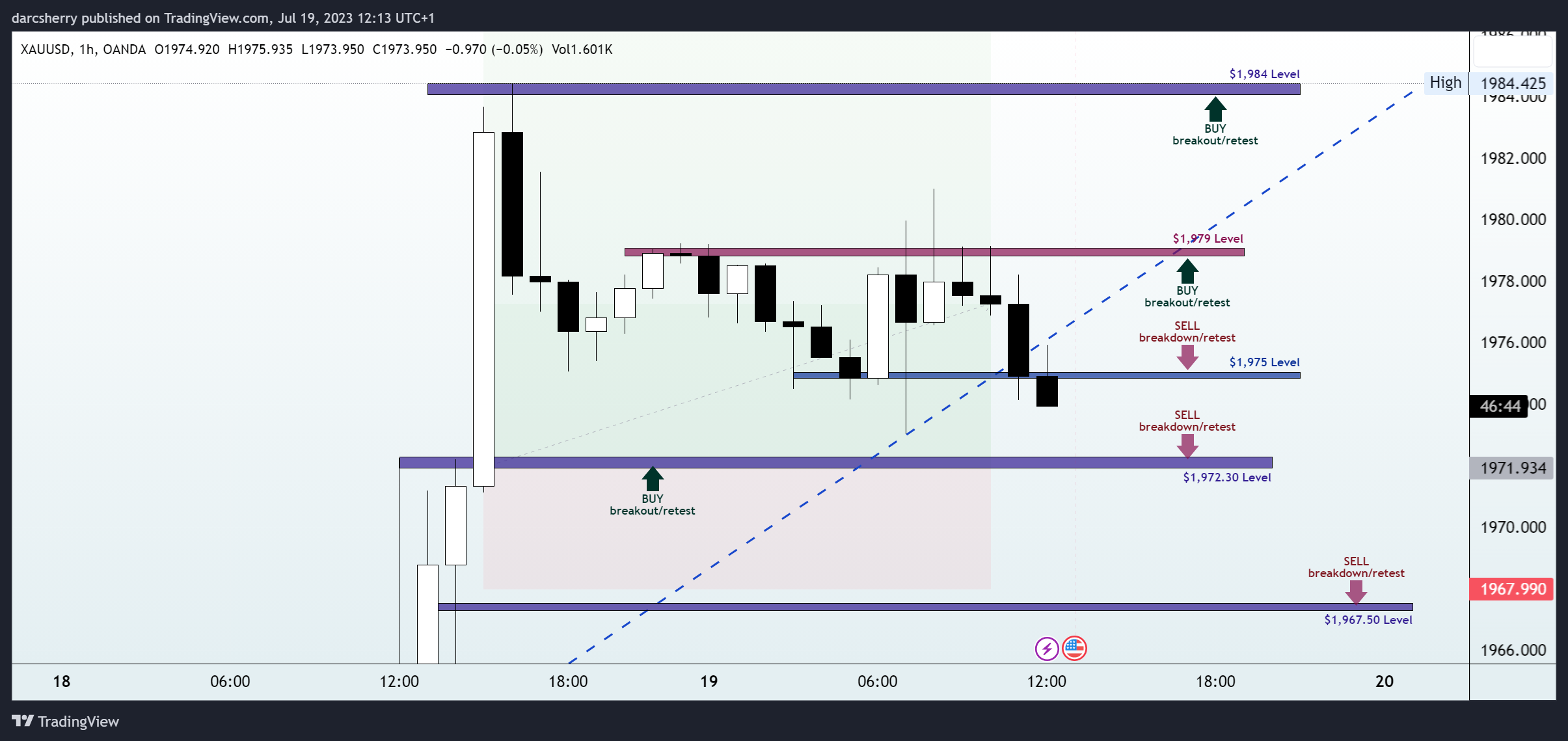 OANDA:XAUUSD Chart Image by darcsherry