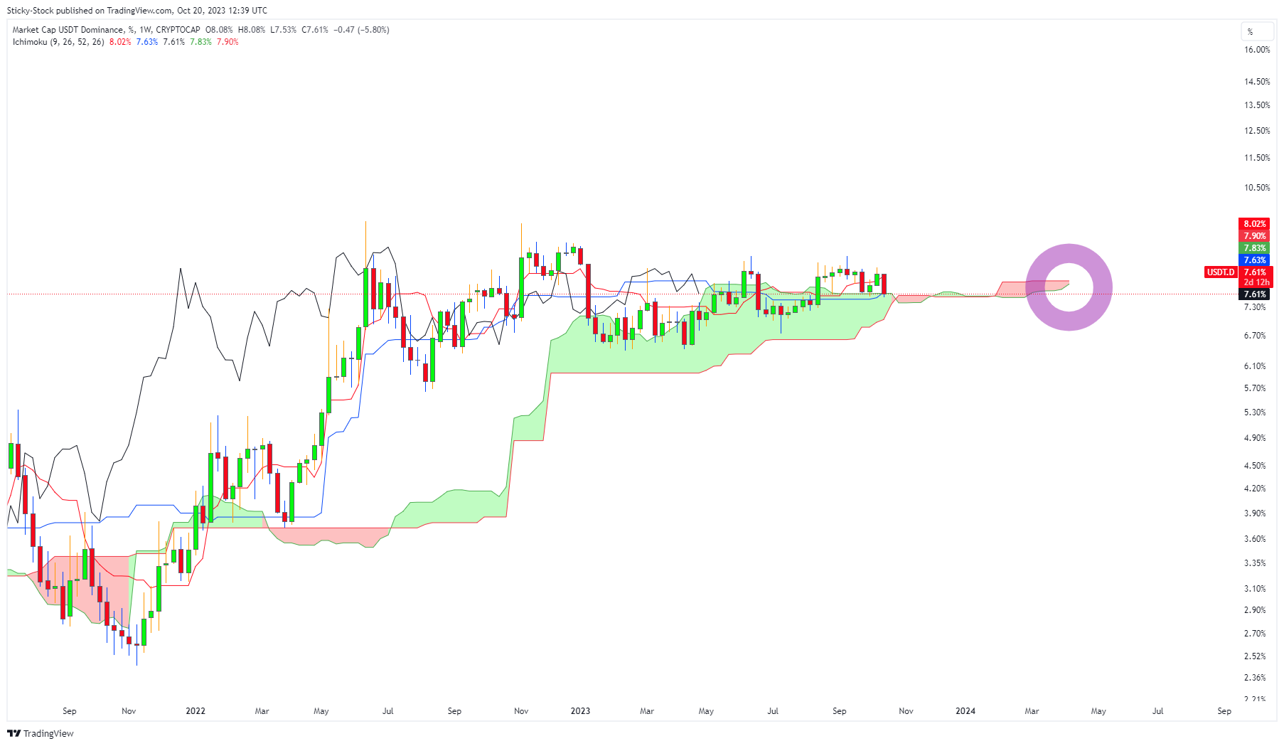 CRYPTOCAP:USDT.D Chart Image by Sticky-Stock