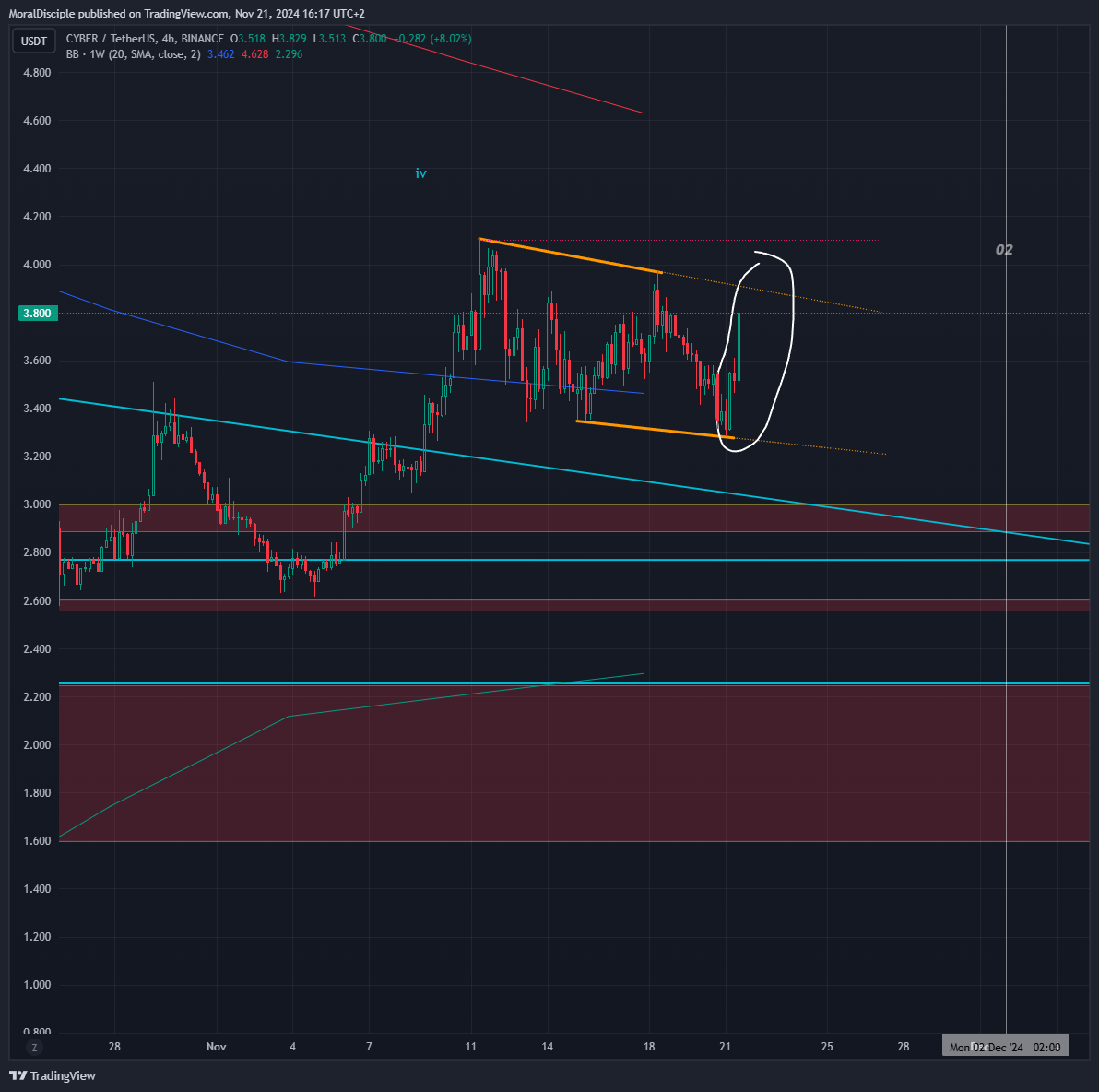 BINANCE:CYBERUSDT Chart Image by MoralDisciple