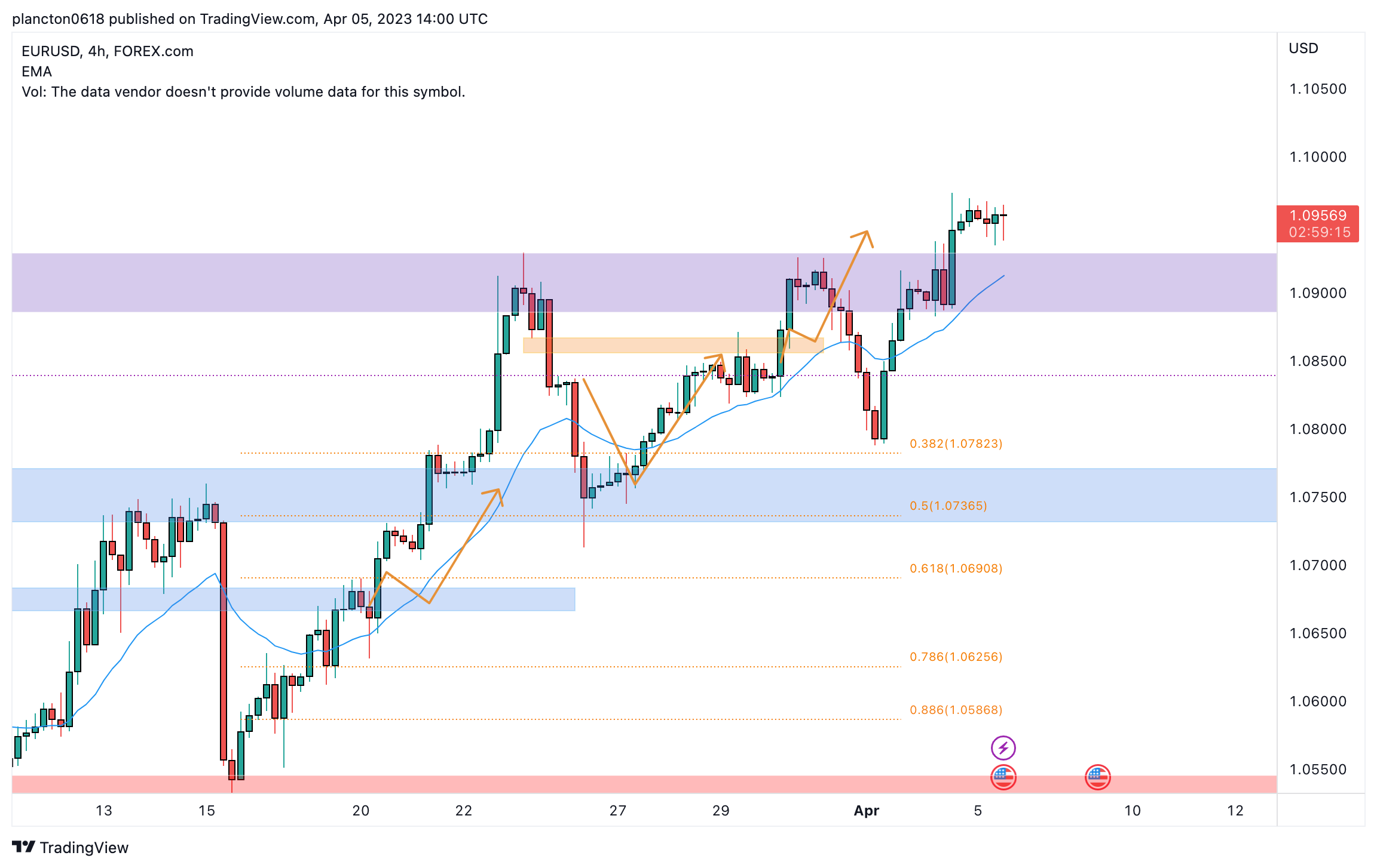 FOREXCOM:EURUSD Chart Image by InkyGrip