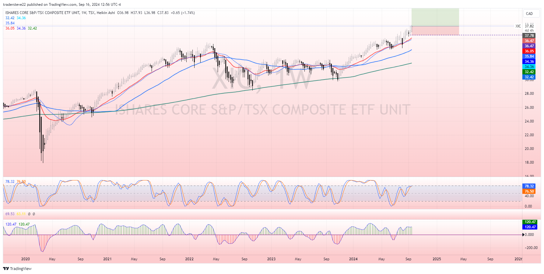 TSX:XIC Chart Image by tradersteve22