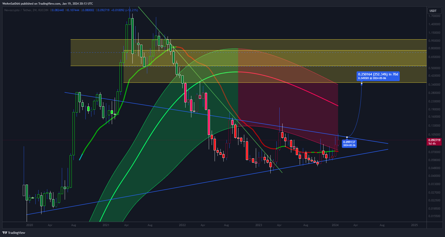 KUCOIN:NWCUSDT Chart Image by WeAreSat0shi