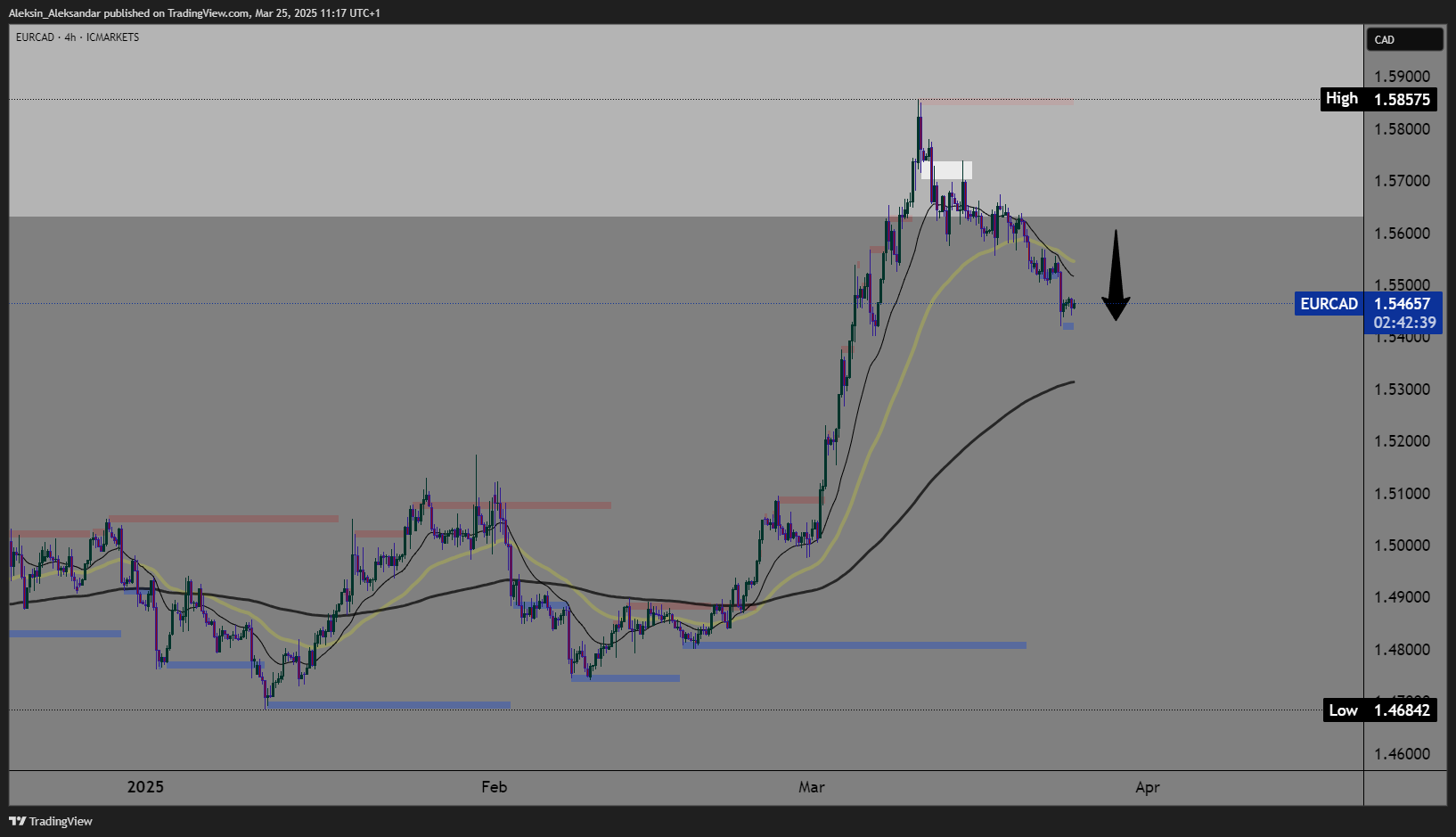 ICMARKETS:EURCAD Chart Image by Aleksin_Aleksandar