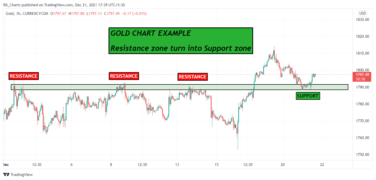 CURRENCYCOM:GOLD Chart Image by RK_Chaarts
