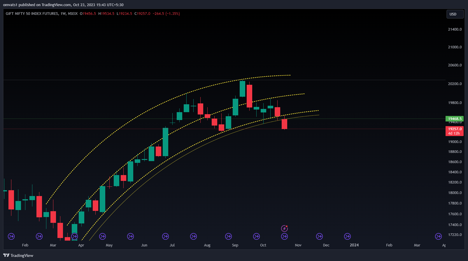 NSEIX:NIFTY1! Chart Image by omvats1