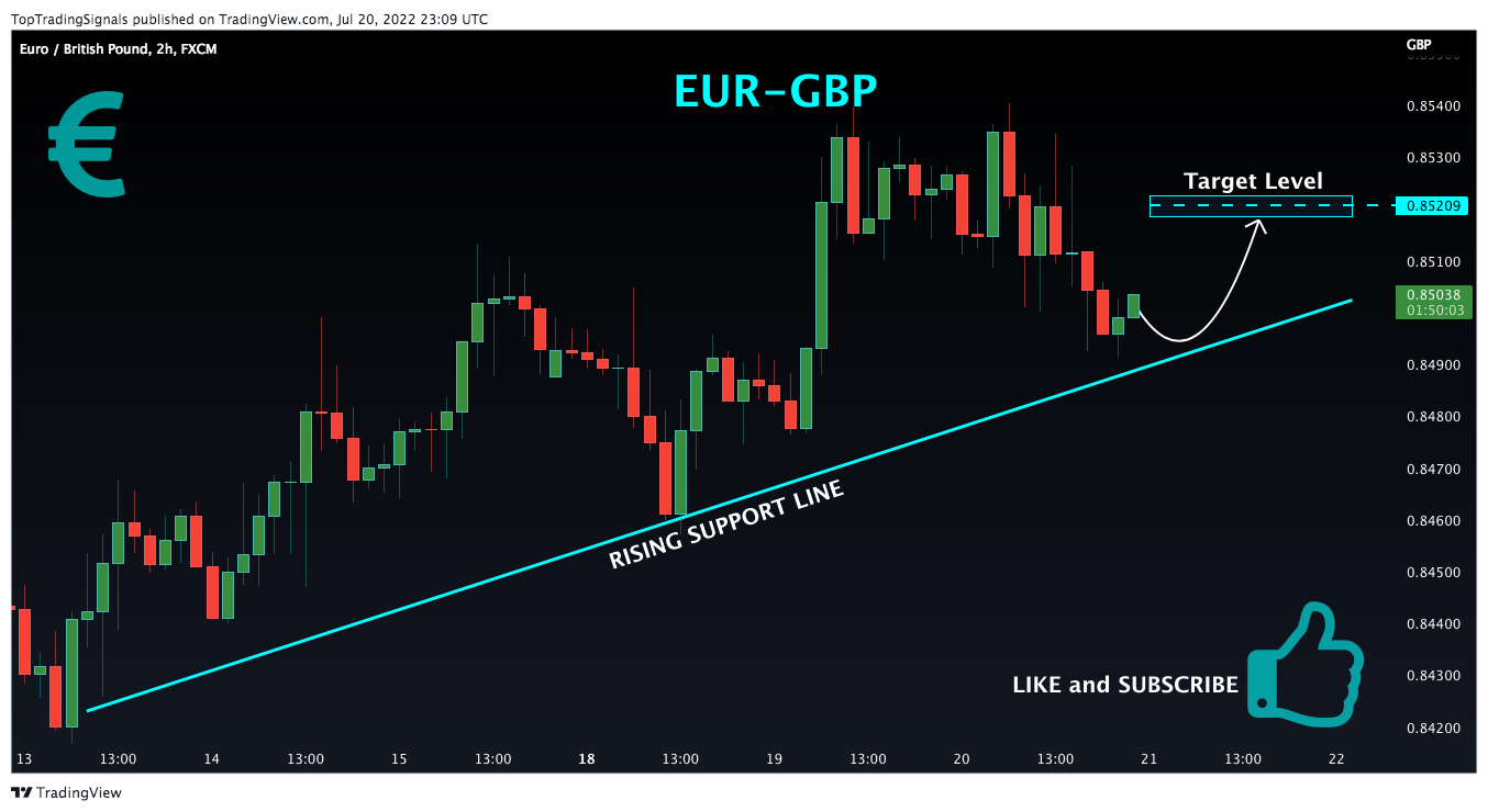 FX:EURGBP Chart Image by TopTradingSignals
