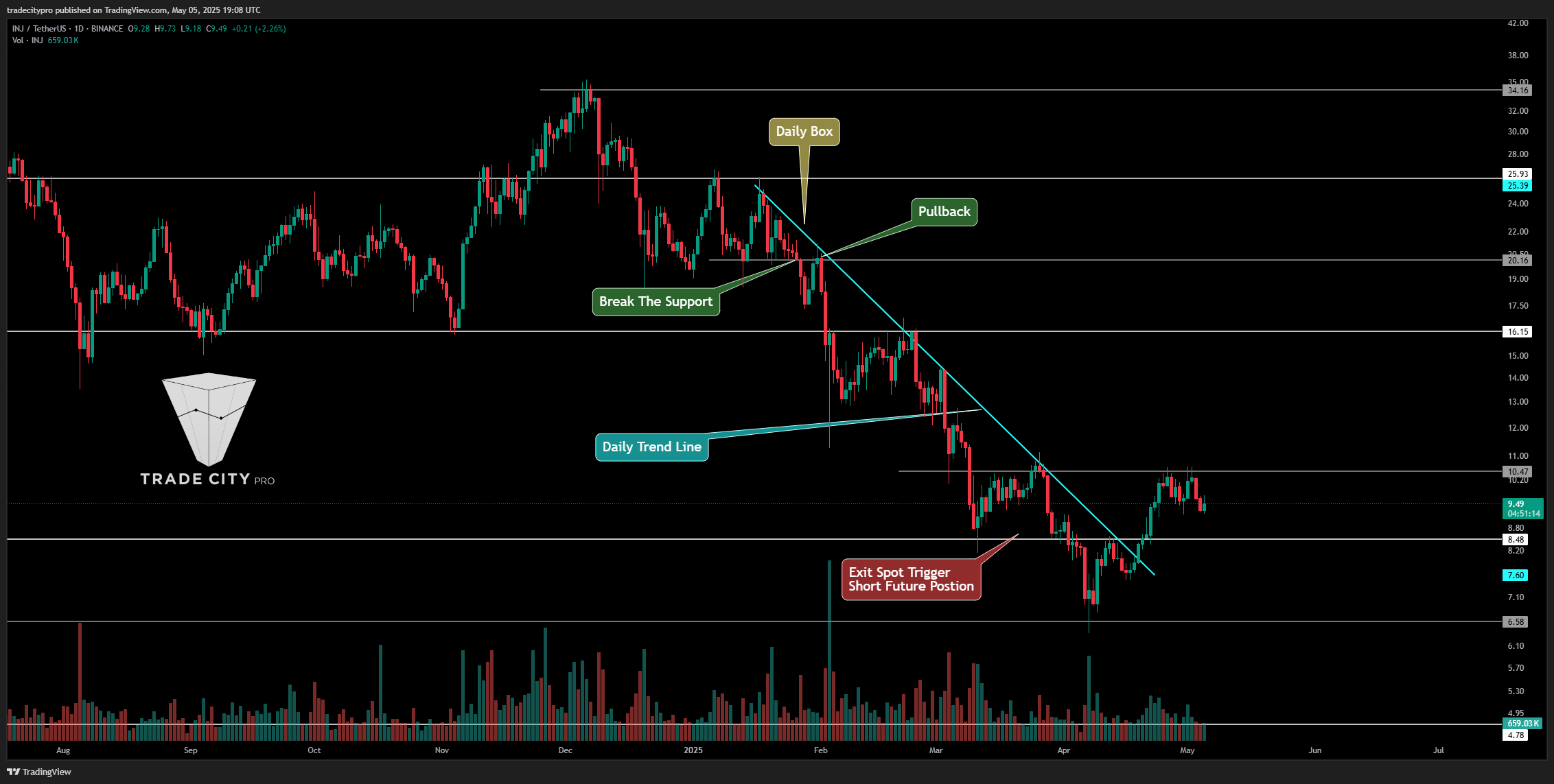 BINANCE:INJUSDT Chart Image by tradecitypro