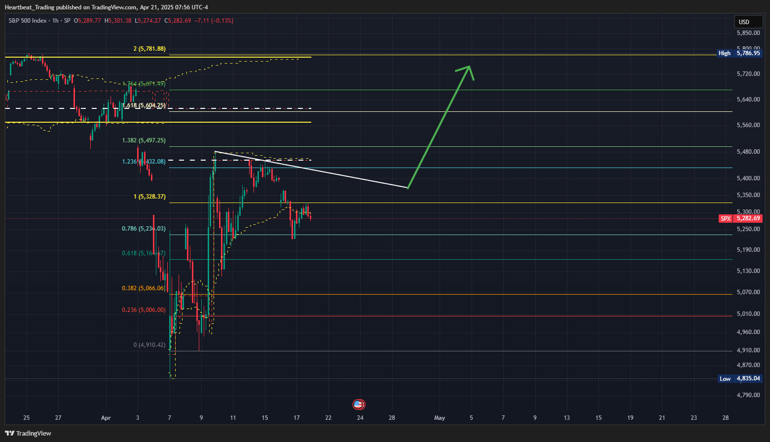 SP:SPX Chart Image by Heartbeat_Trading