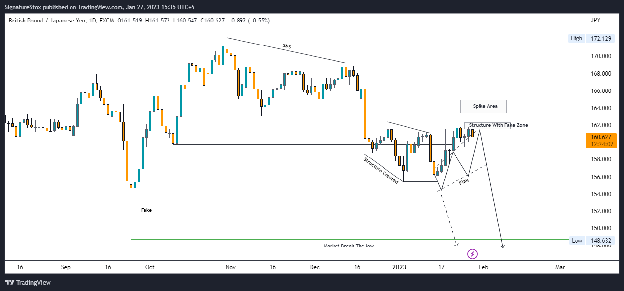 FX:GBPJPY Chart Image by SignatureStox