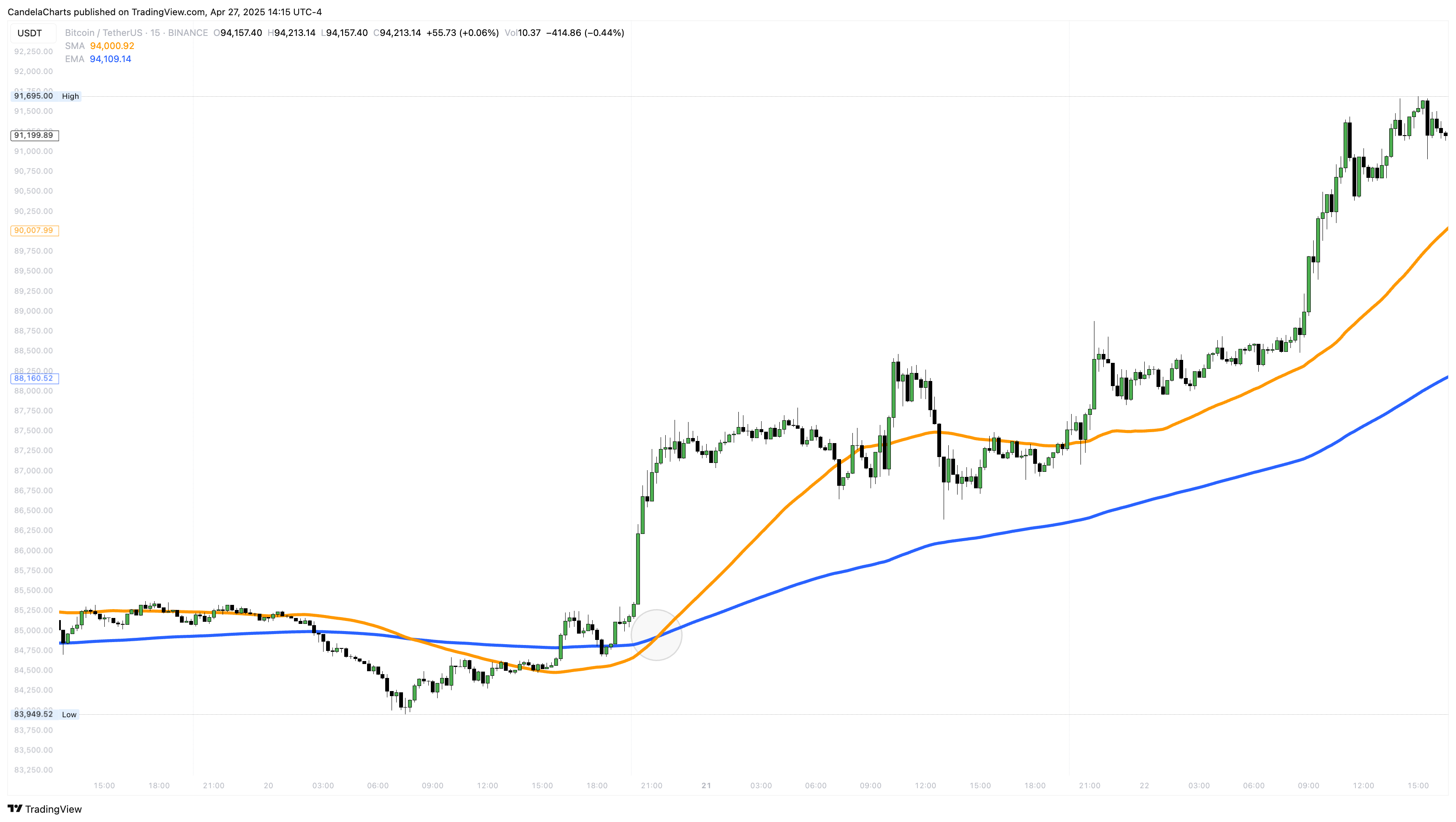 BINANCE:BTCUSDT Chart Image by CandelaCharts