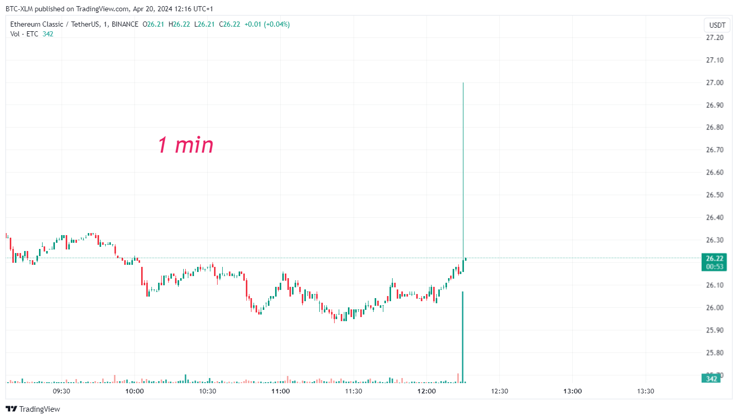 BINANCE:ETCUSDT Chart Image by BTC-XLM