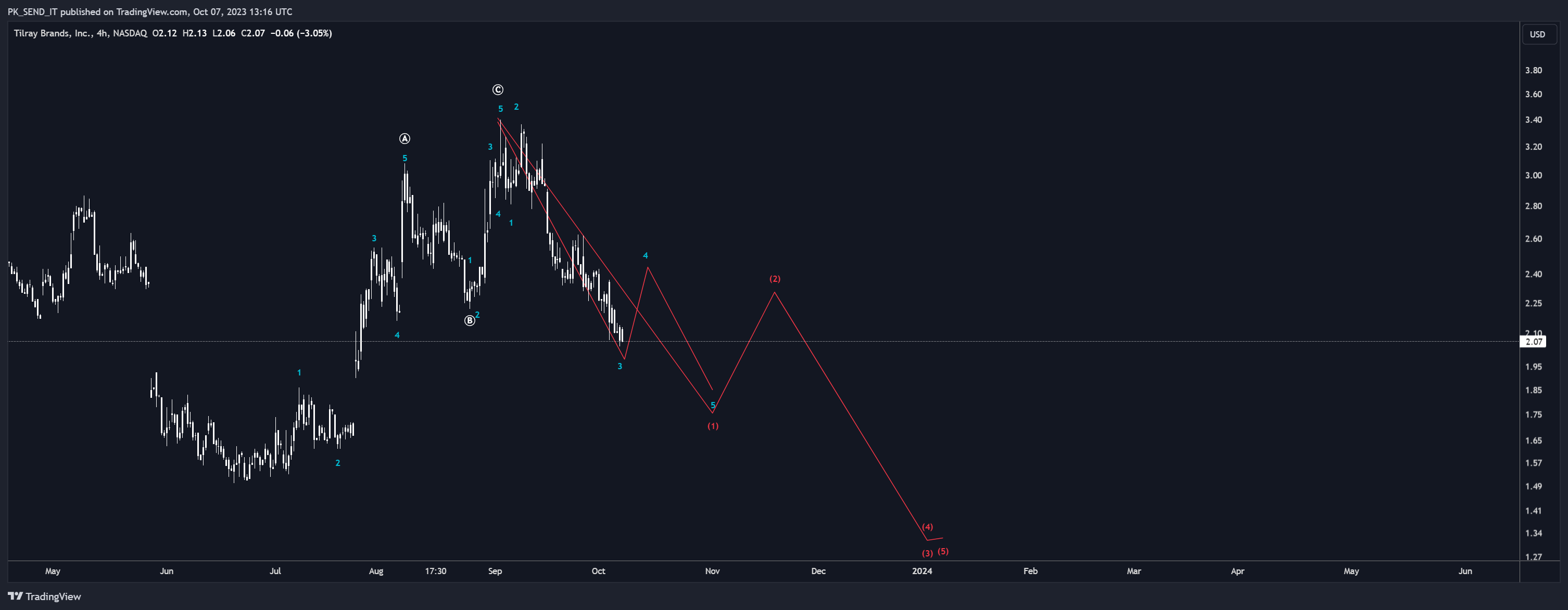 BATS:TLRY Chart Image by PK_SEND_IT