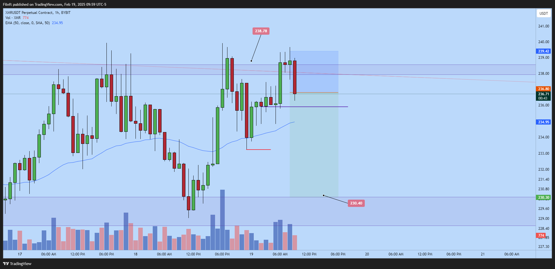 BYBIT:XMRUSDT.P Chart Image by Filnft