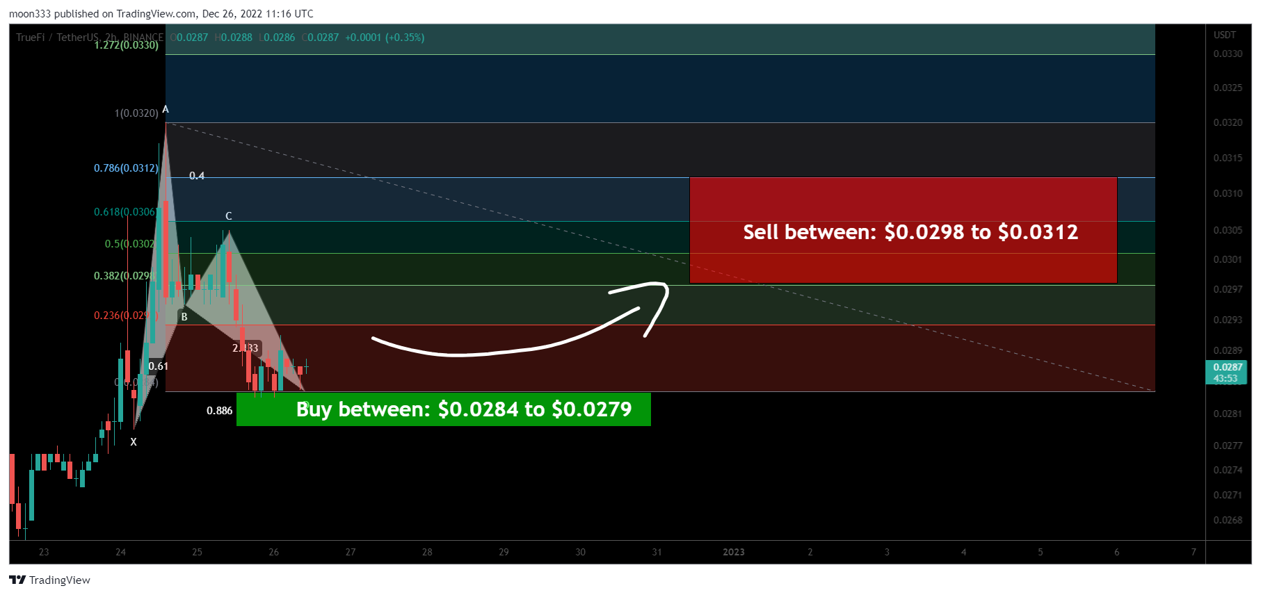 BINANCE:TRUUSDT Chart Image by moon333
