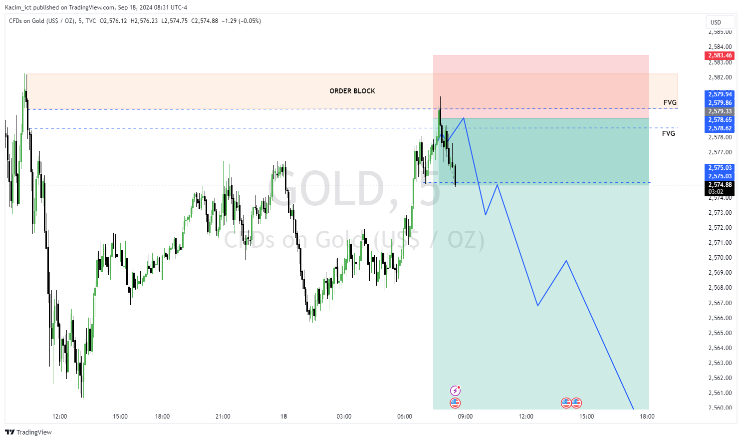 TVC:GOLD Chart Image by Kacim_ict