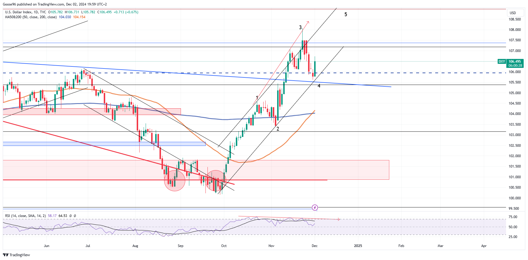 TVC:DXY Chart Image by Goose96