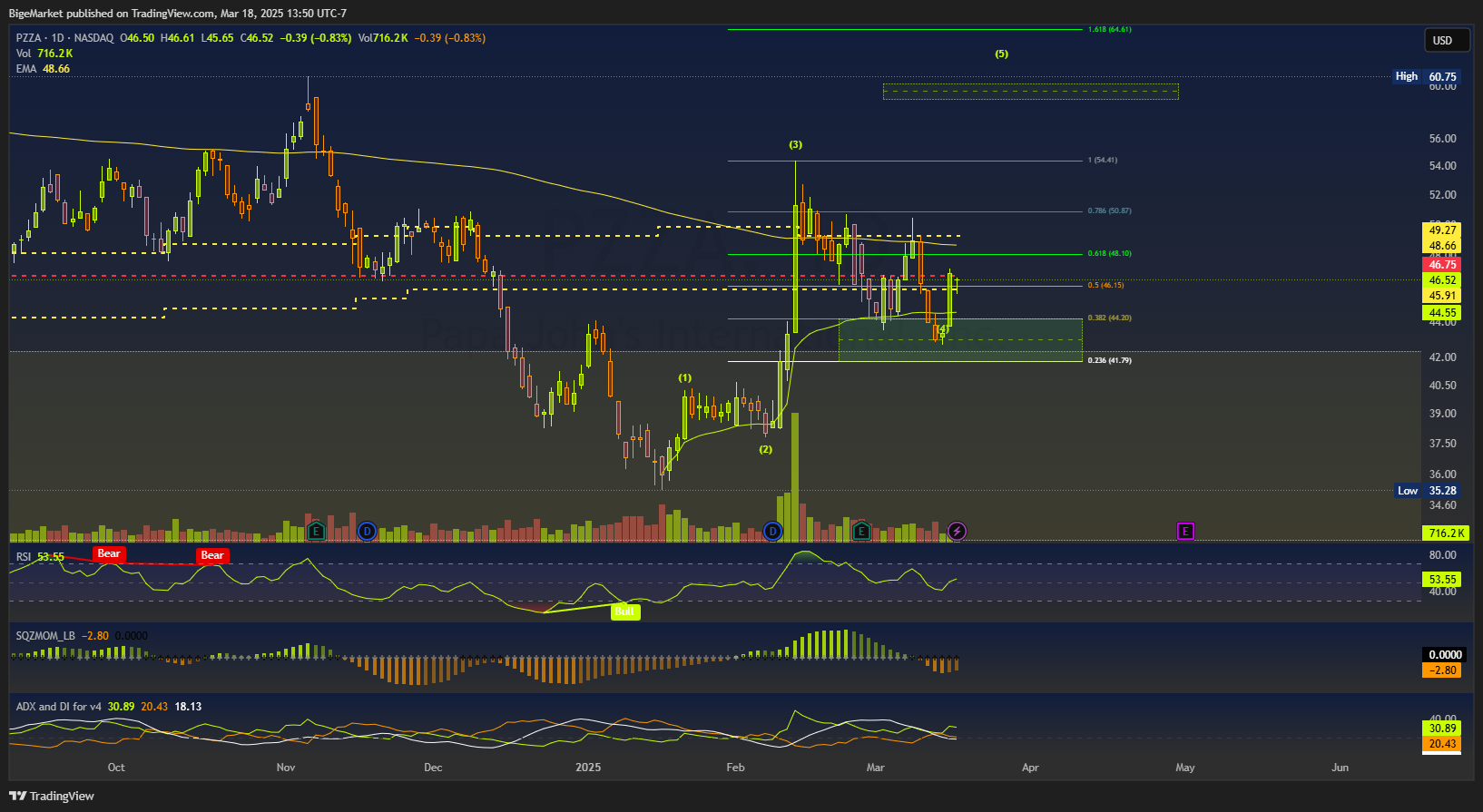 BATS:PZZA Chart Image by BigeMarket