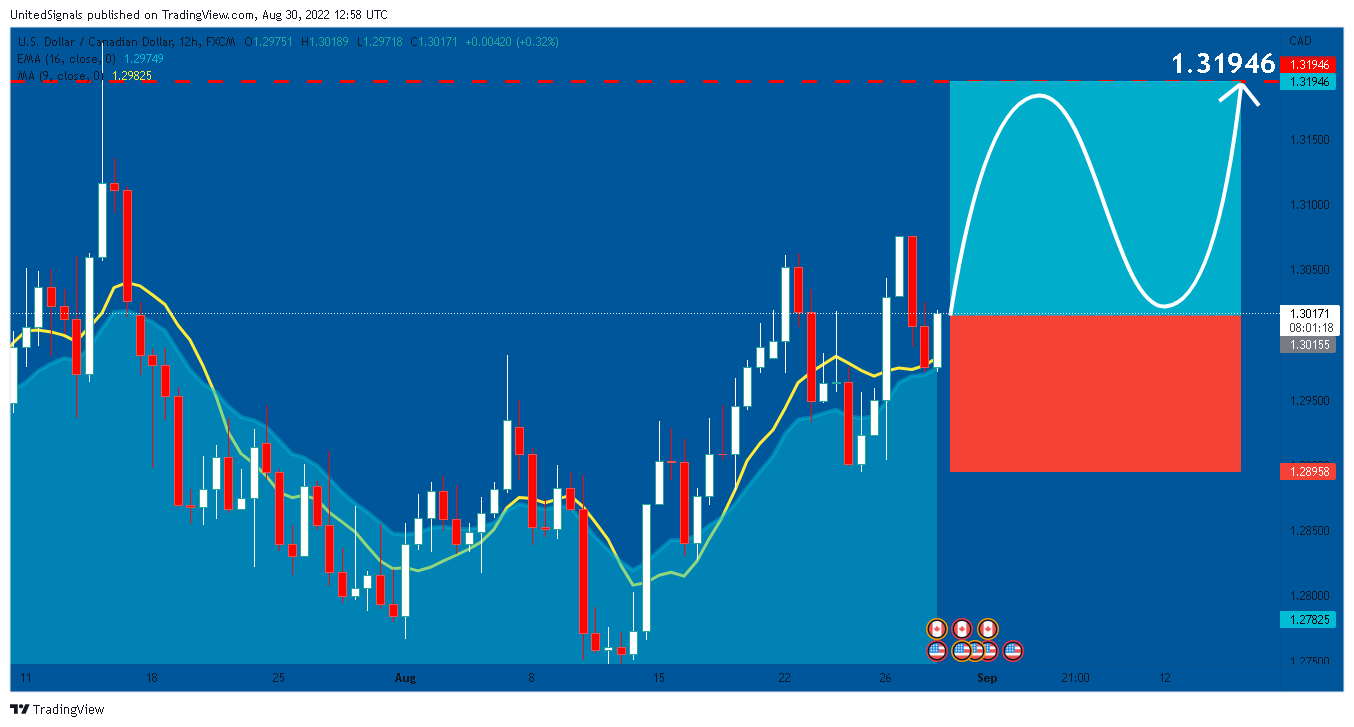 FX:USDCAD Chart Image by UnitedSignals
