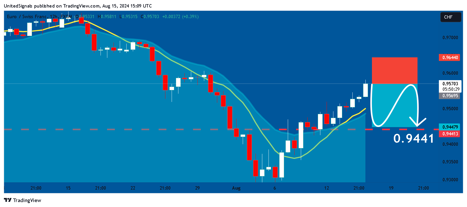 FX:EURCHF Chart Image by UnitedSignals