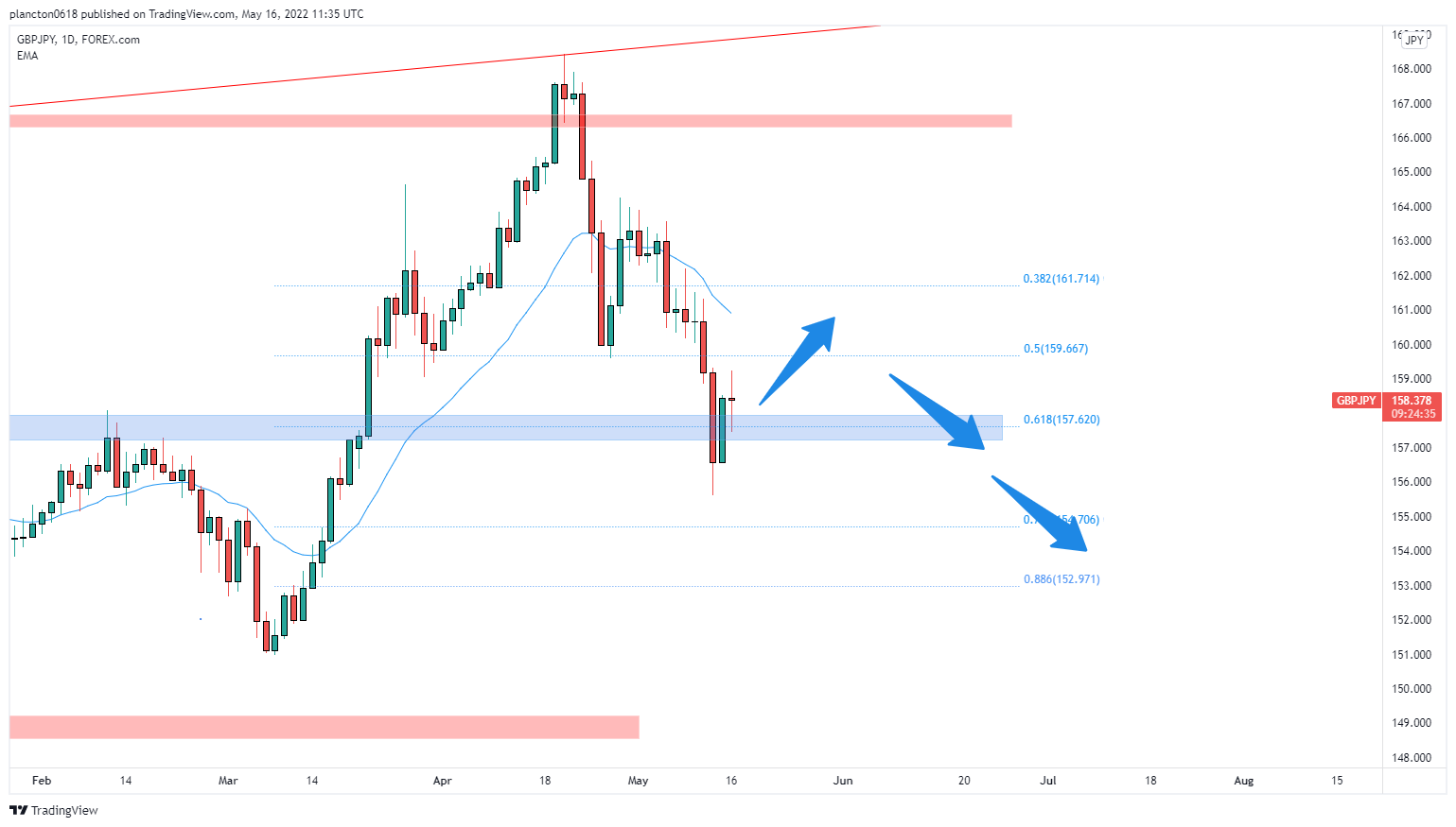 FOREXCOM:GBPJPY Chart Image by InkyGrip