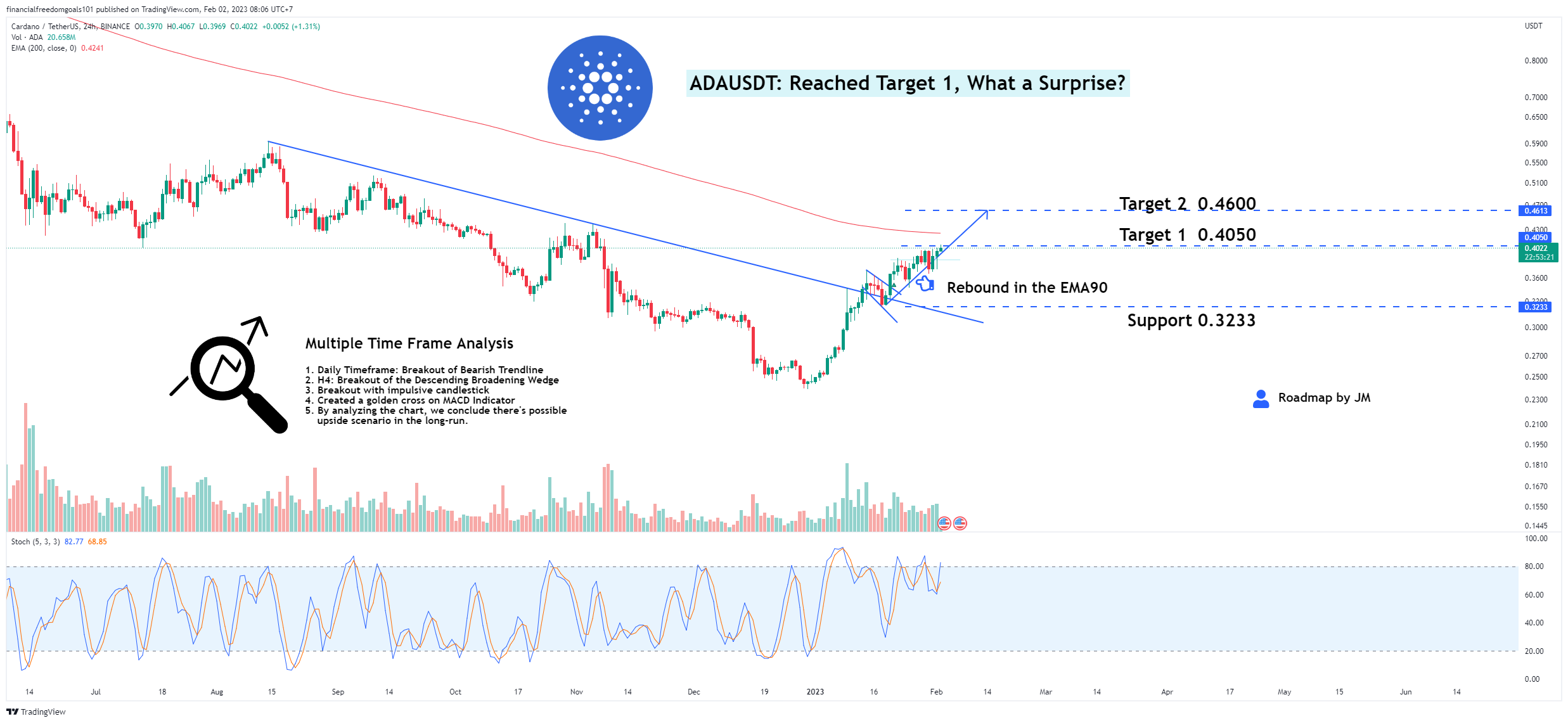 BINANCE:ADAUSDT Chart Image by financialfreedomgoals101