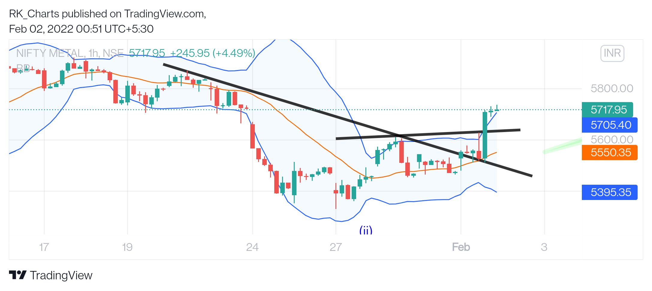 NSE:CNXMETAL Chart Image by RK_Chaarts