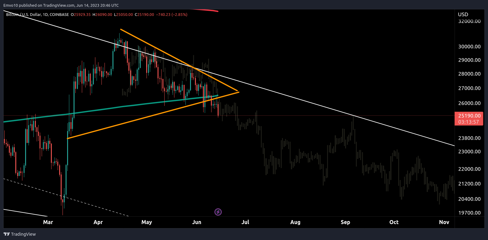 COINBASE:BTCUSD Chart Image by Emvo10