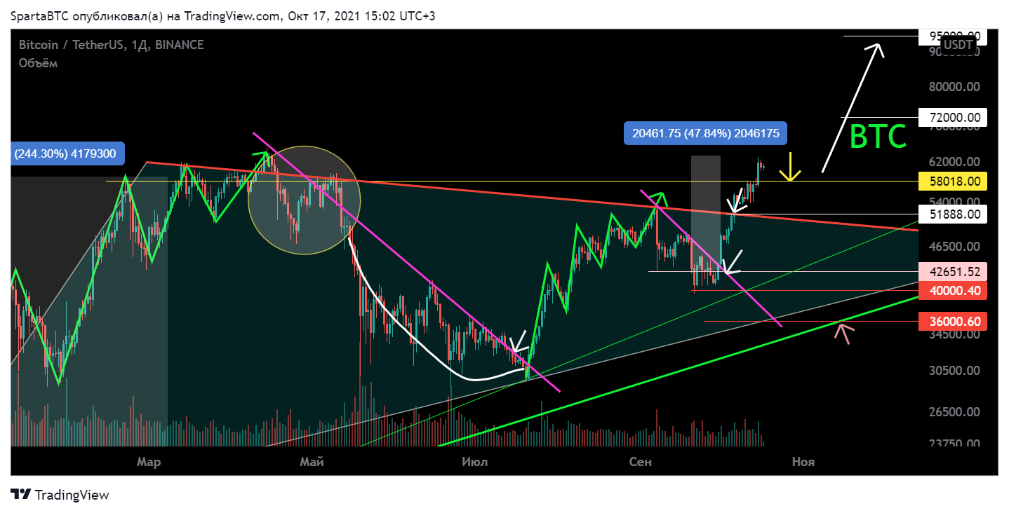 BINANCE:BTCUSDT Chart Image by SpartaBTC