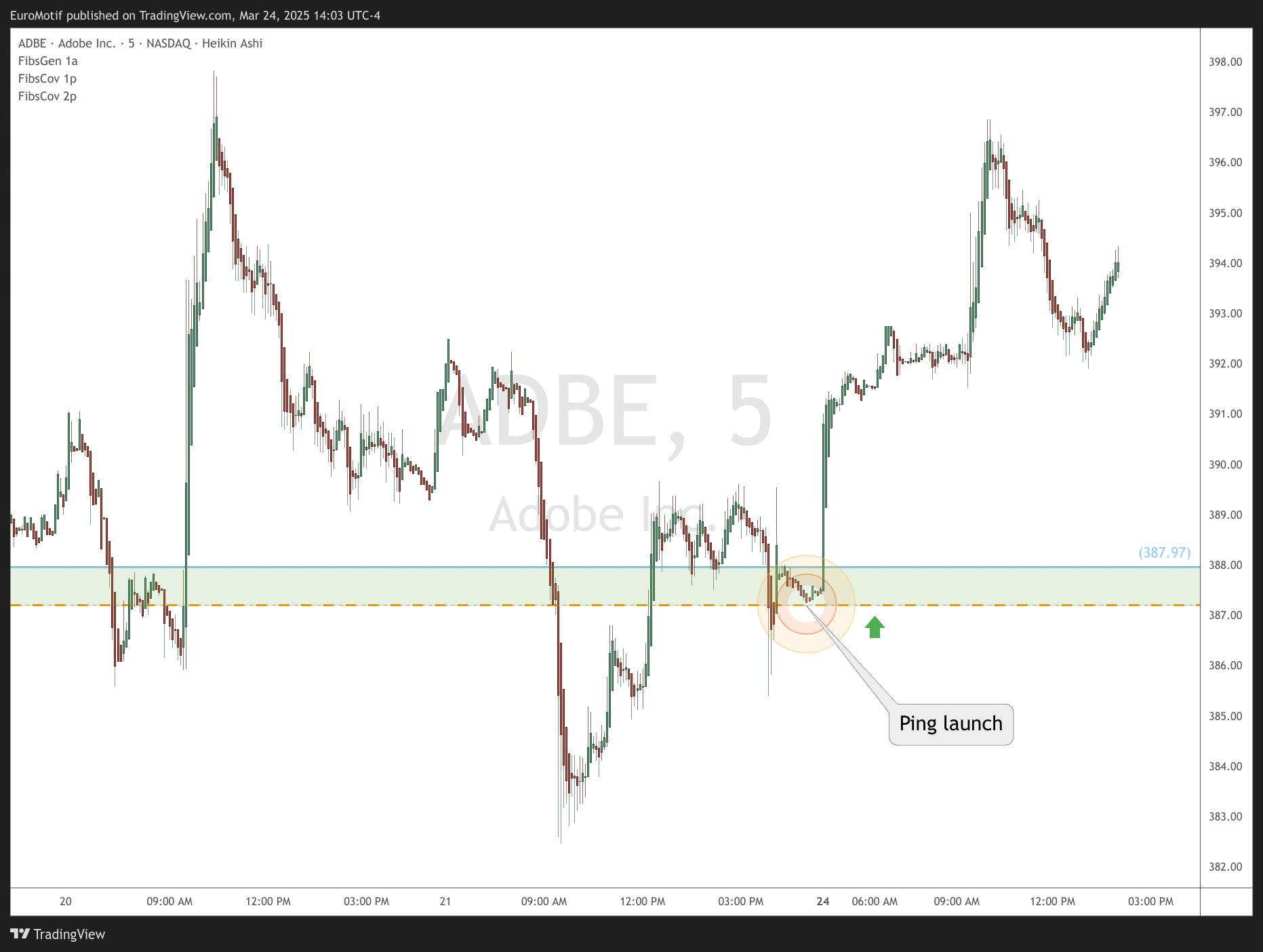 BATS:ADBE Chart Image by EuroMotif