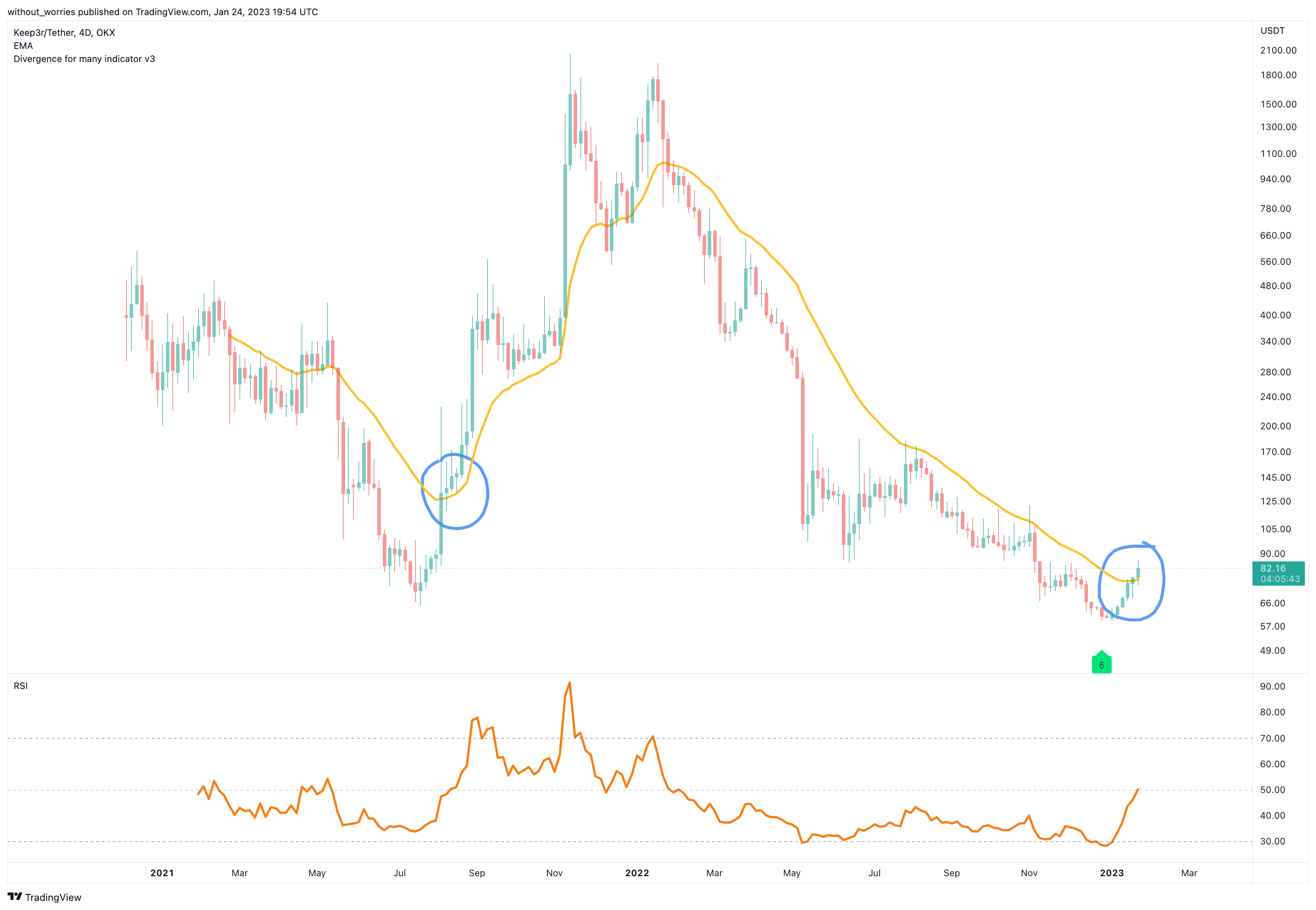 OKX:KP3RUSDT Chart Image by without_worries