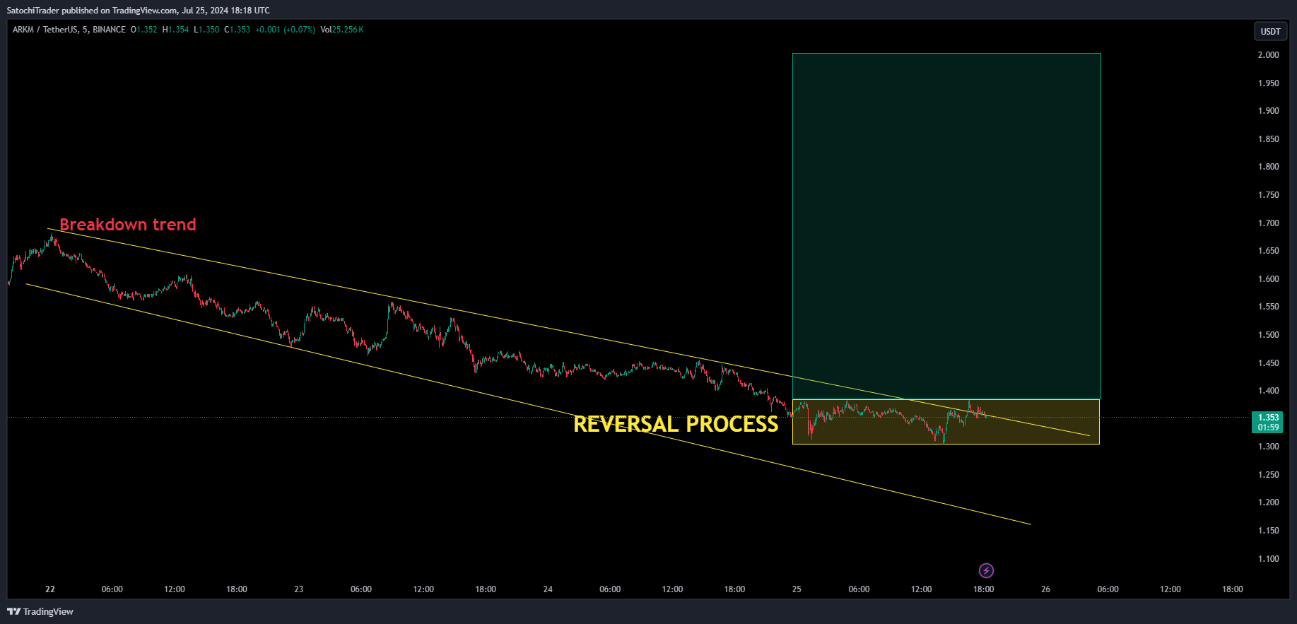 BINANCE:ARKMUSDT Chart Image by SatochiTrader